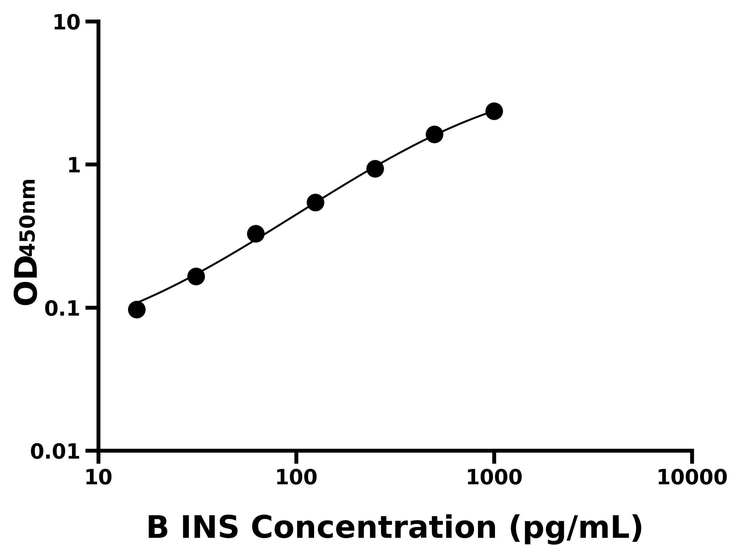牛胰島素(INS)ELISA試劑盒主圖