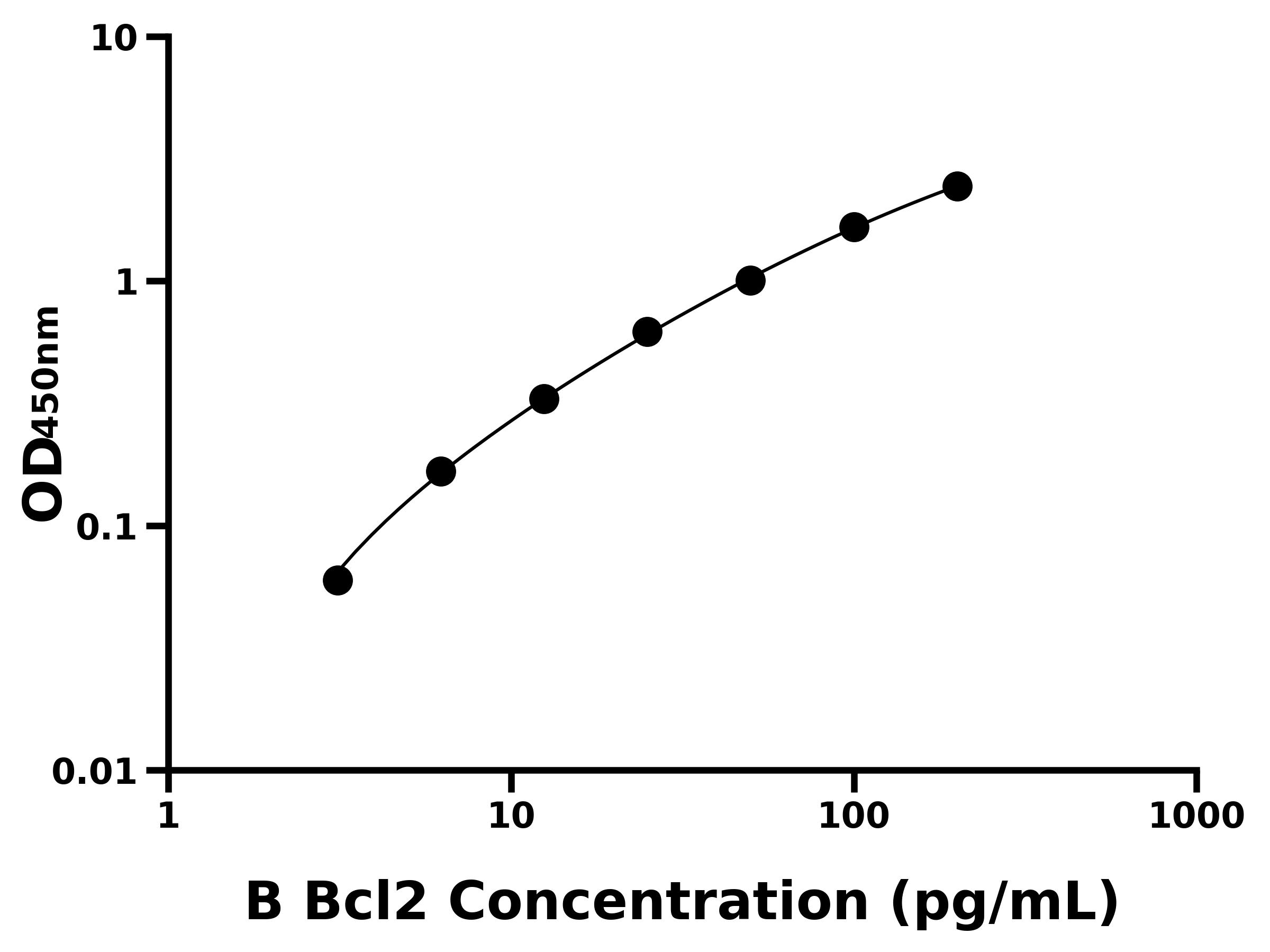 牛B-細(xì)胞淋巴瘤因子2(Bcl2)ELISA試劑盒主圖