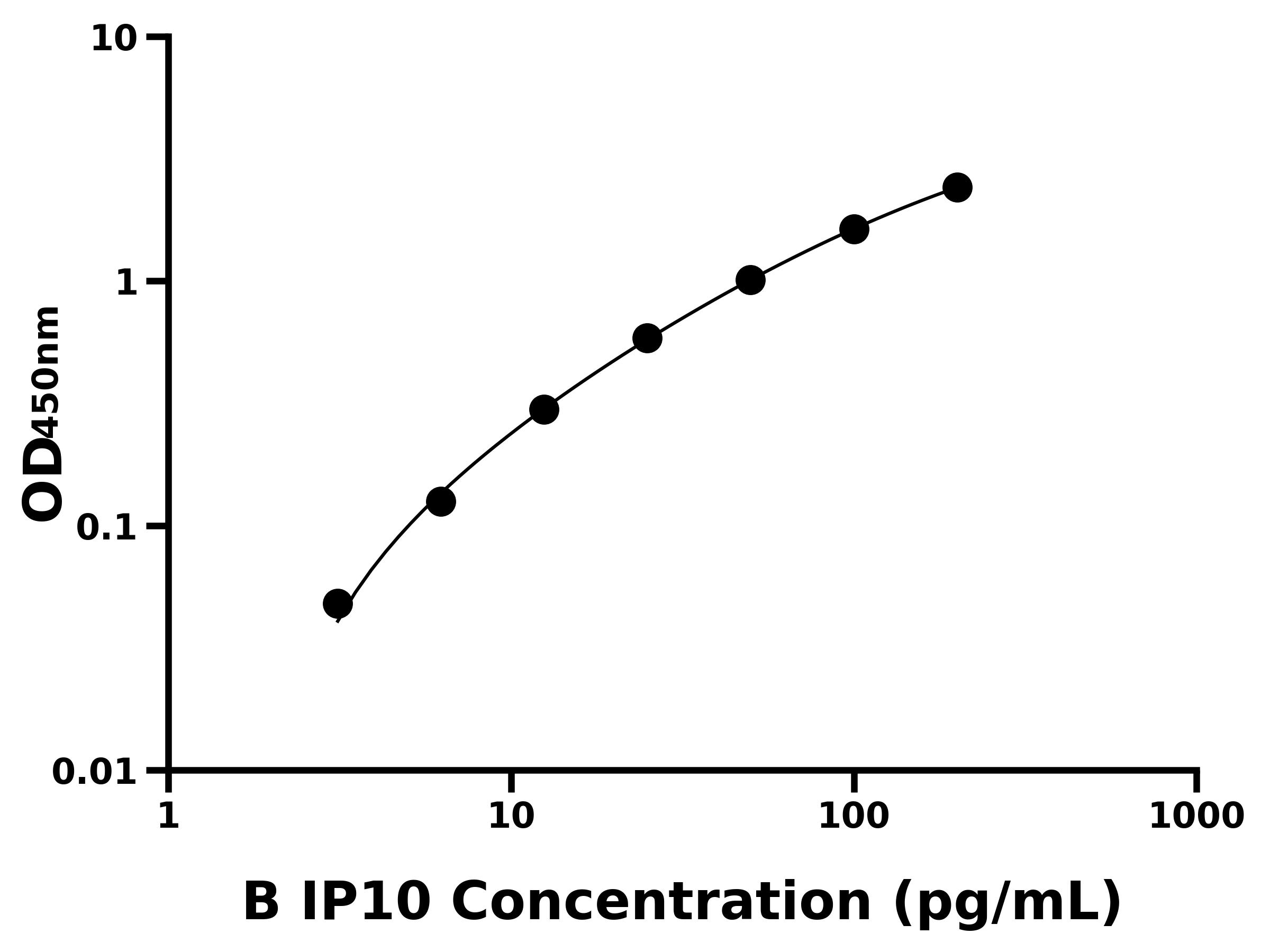 牛10kDa干擾素γ誘導蛋白(IP10)ELISA試劑盒主圖