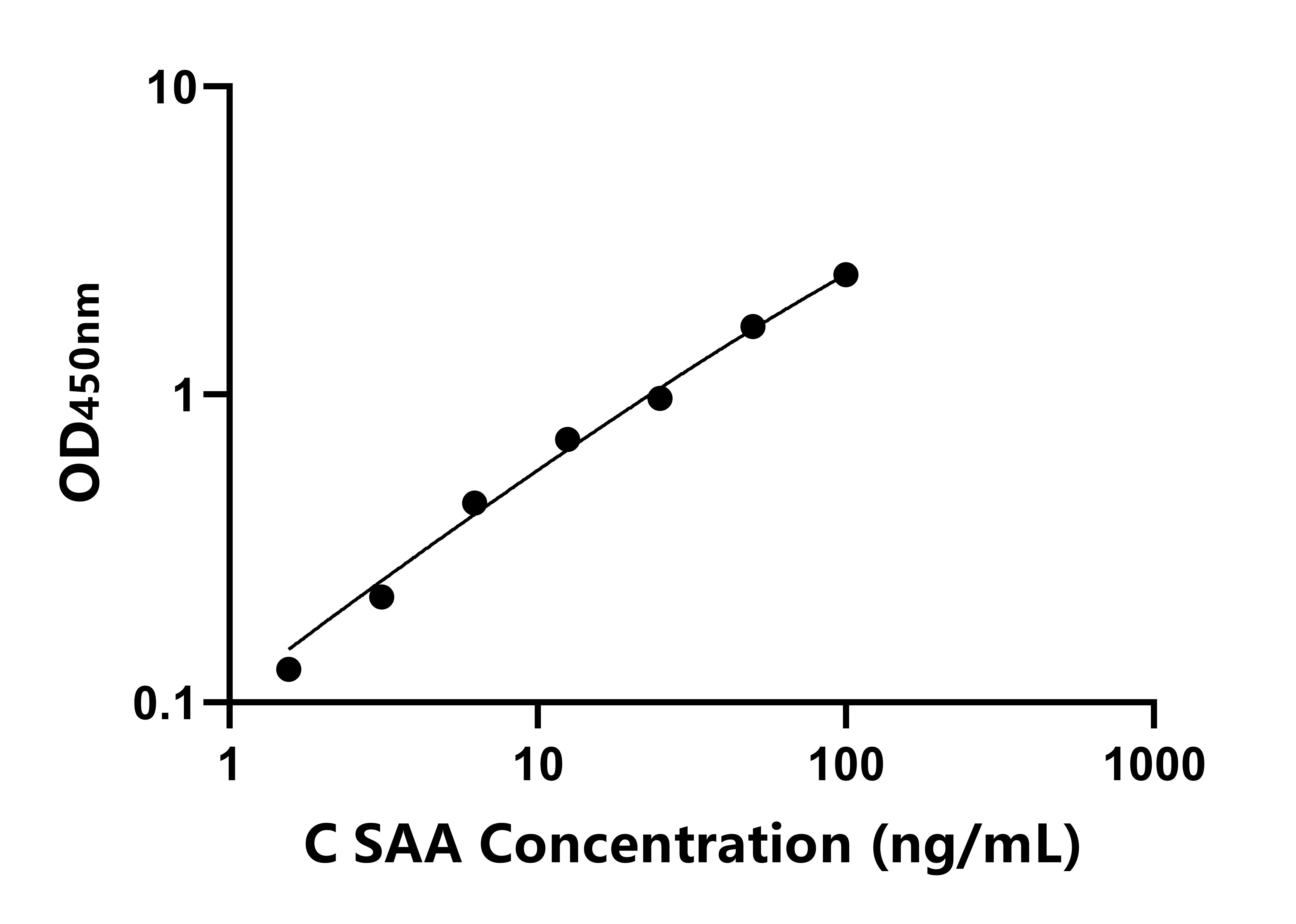 雞血清淀粉樣蛋白A(SAA)ELISA試劑盒主圖