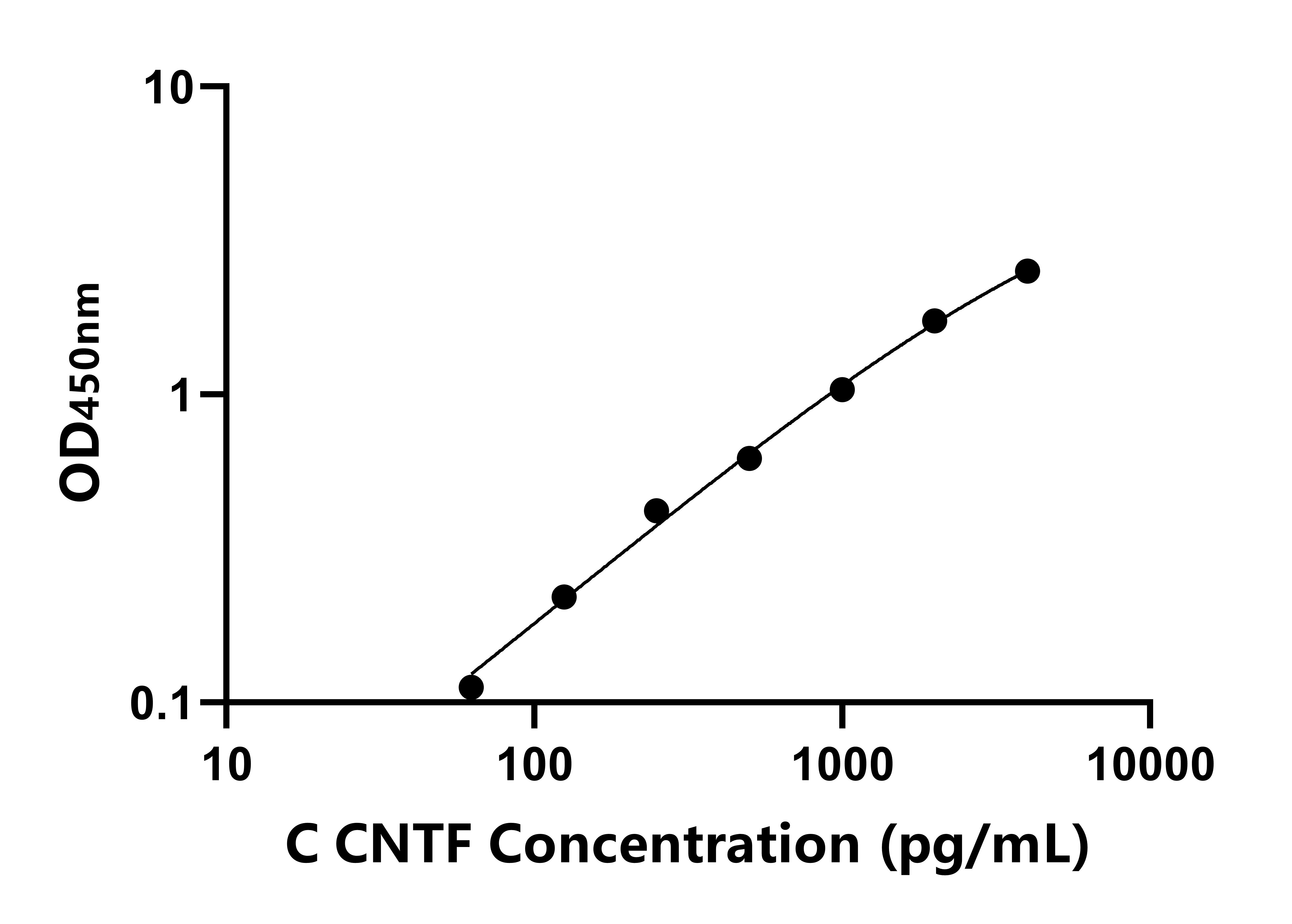 雞睫狀神經營養因子(CNTF)ELISA試劑盒主圖