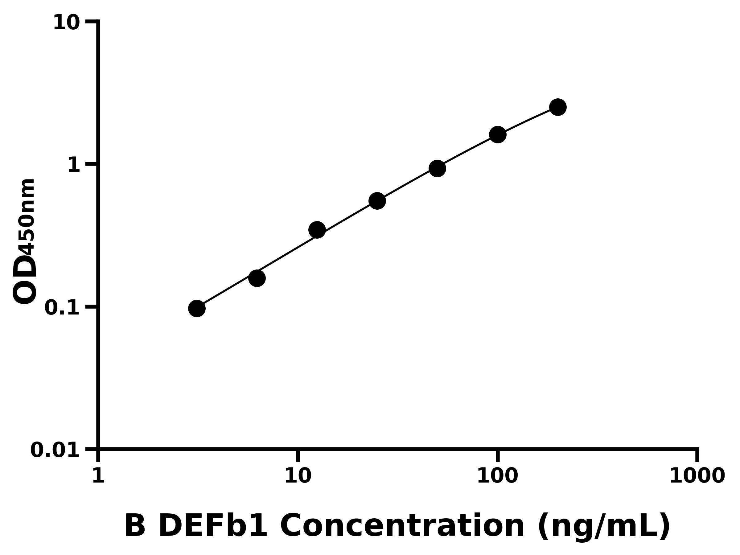 牛防御素β1(DEFb1)ELISA試劑盒主圖