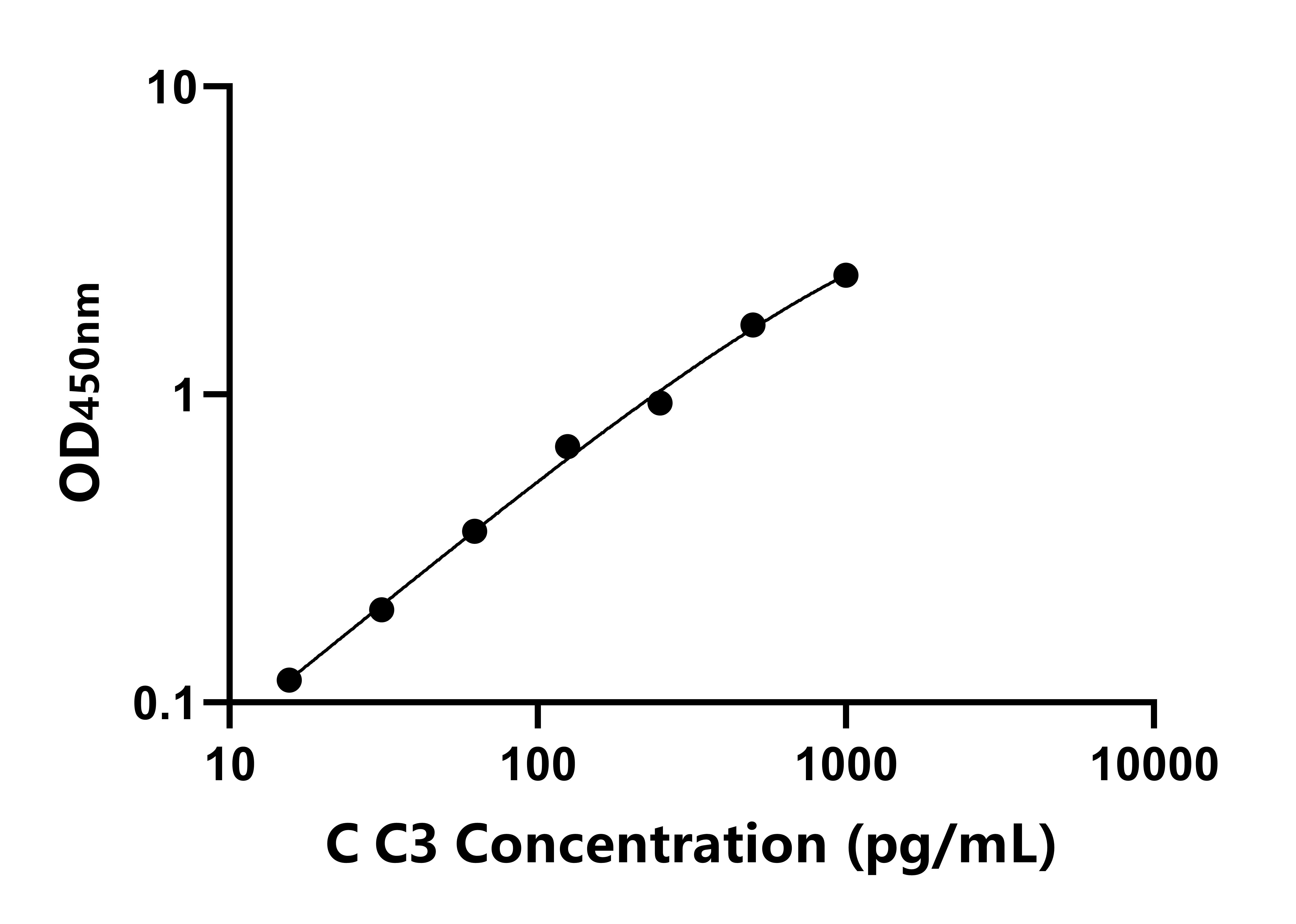 雞補體成分3(C3)ELISA試劑盒主圖