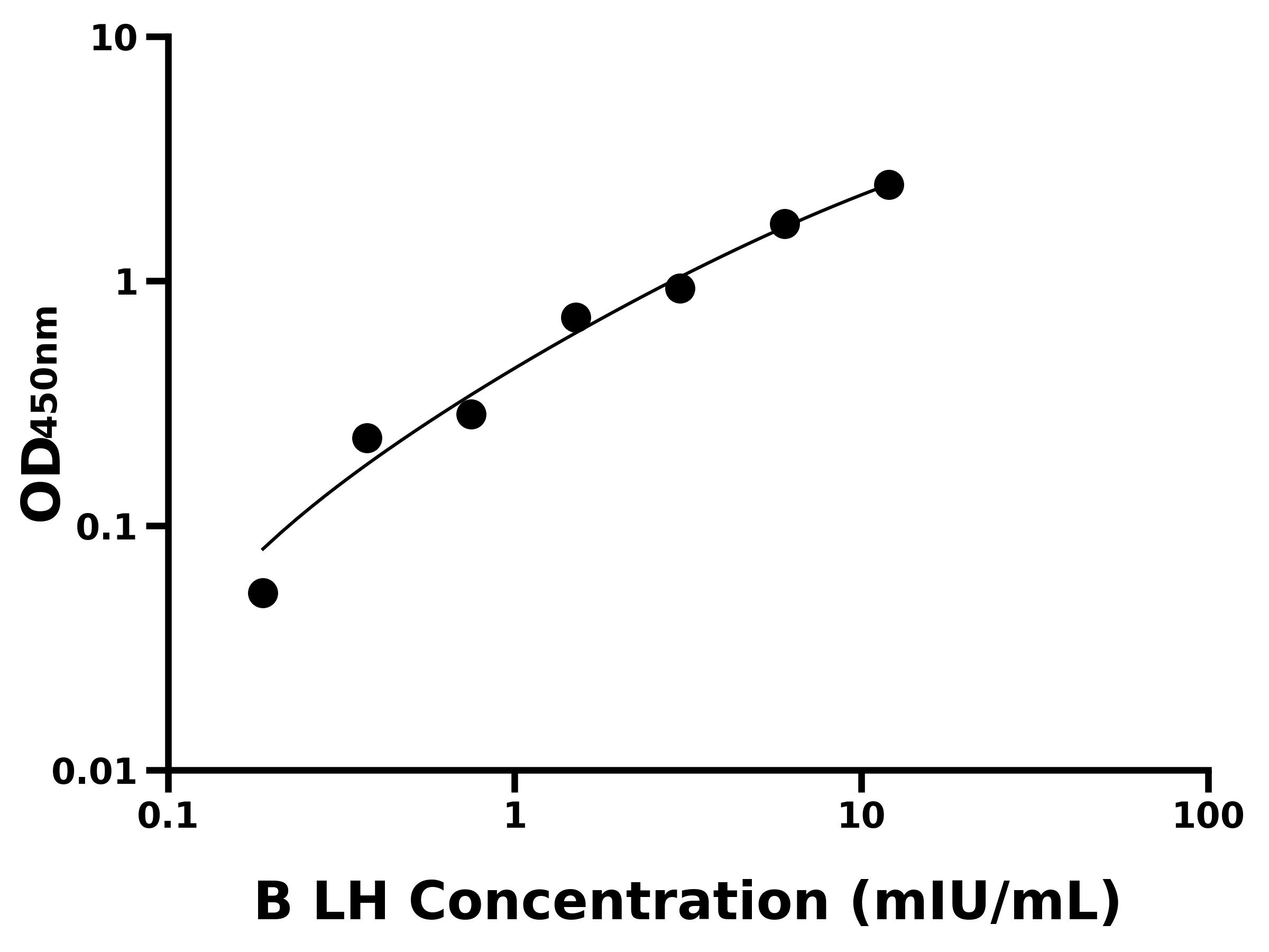 牛促黃體生成激素(LH)ELISA試劑盒主圖