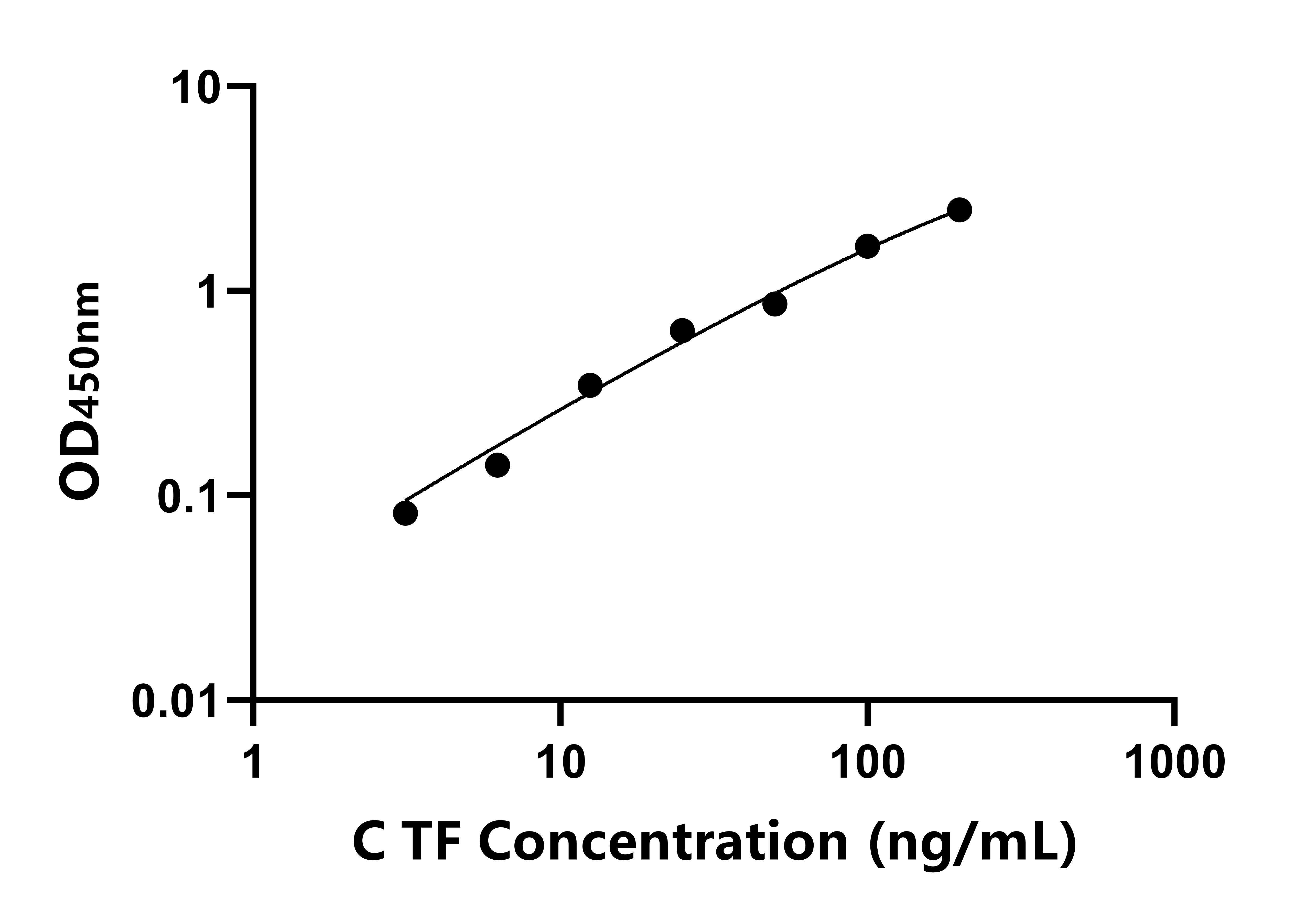 犬轉(zhuǎn)鐵蛋白(TF)ELISA試劑盒主圖