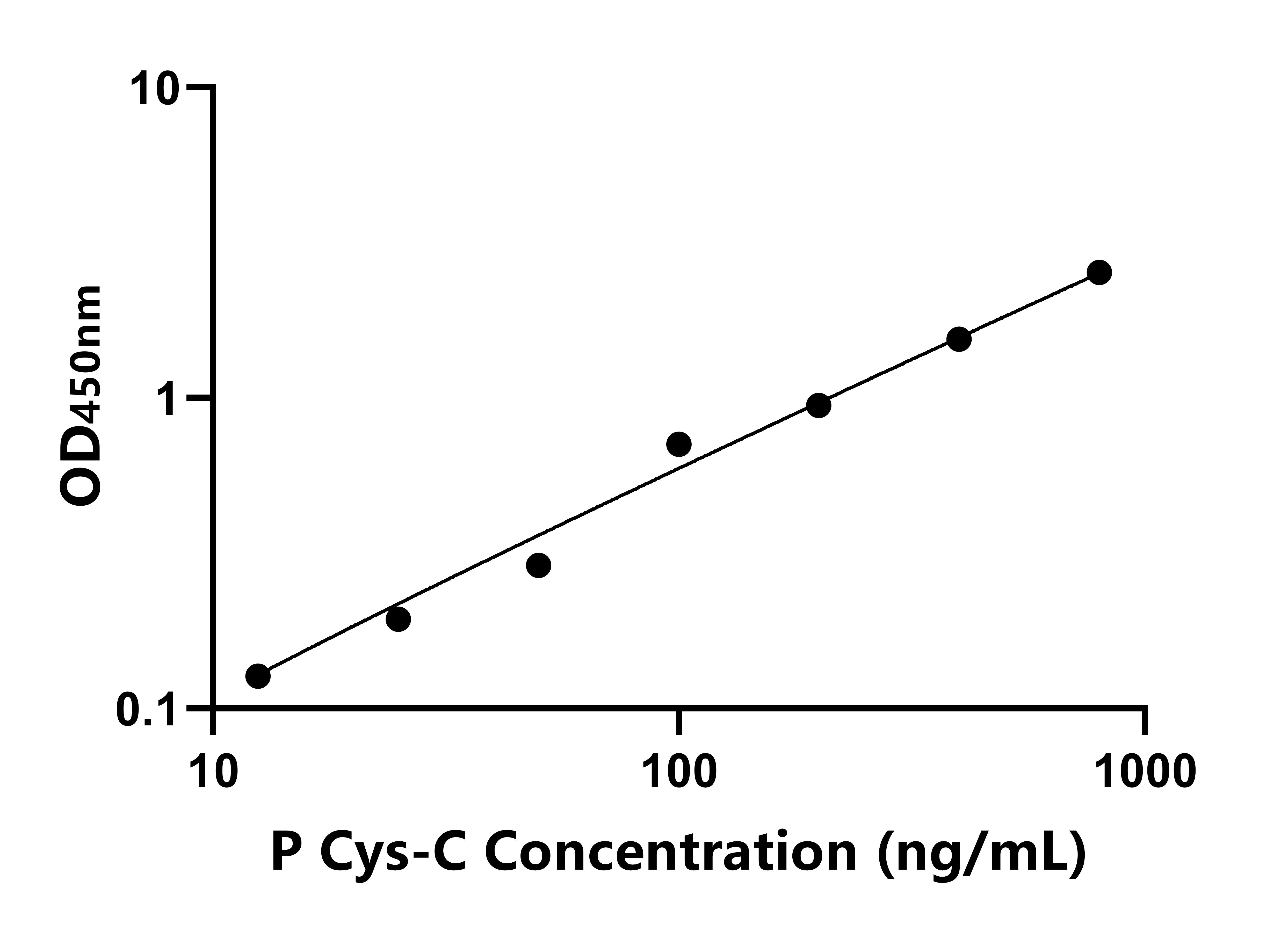豬半胱氨酸蛋白酶抑制劑3(Cys-C)ELISA試劑盒主圖