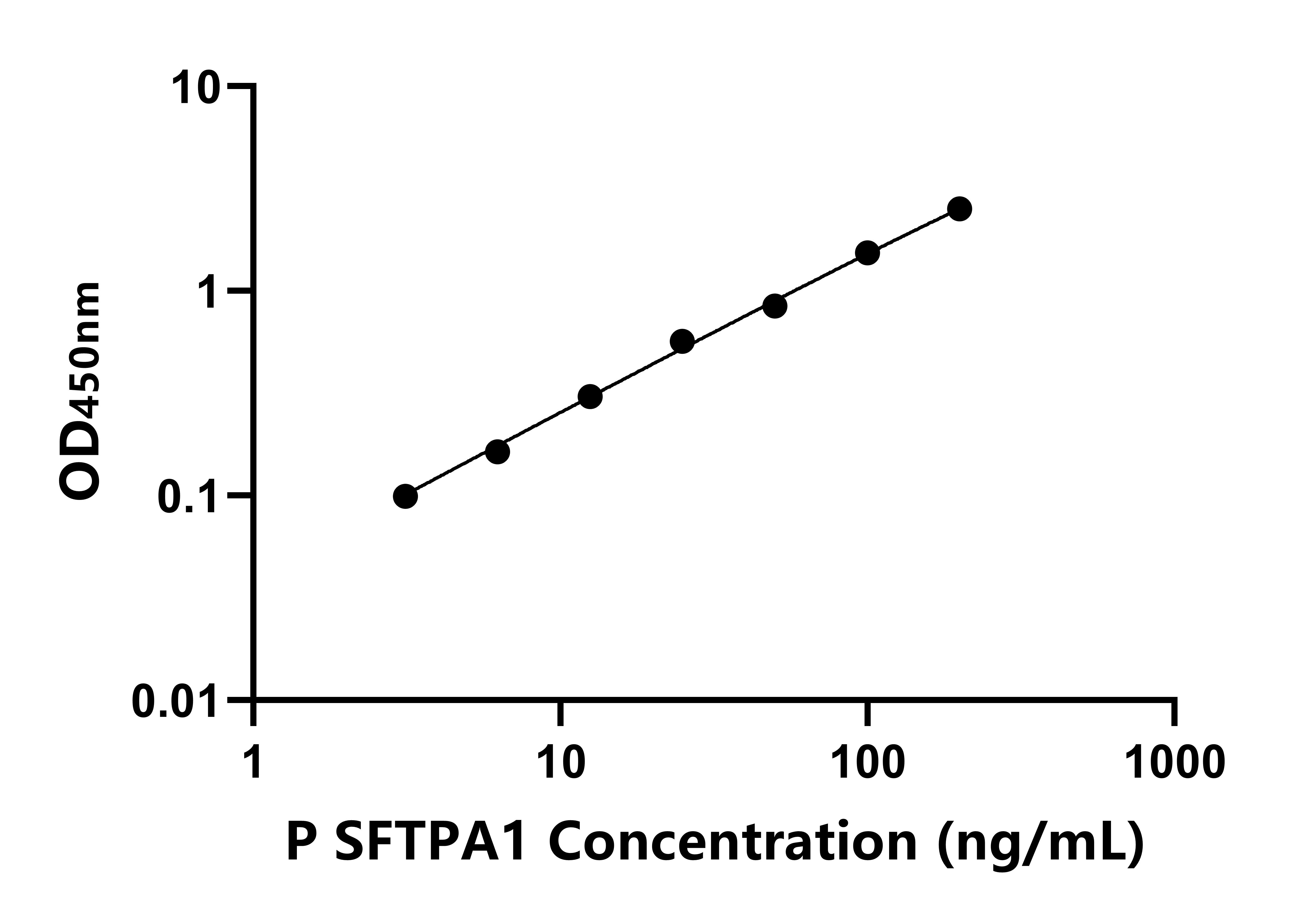 豬表面活性物質關聯蛋白A (SFTPA1)ELISA試劑盒主圖