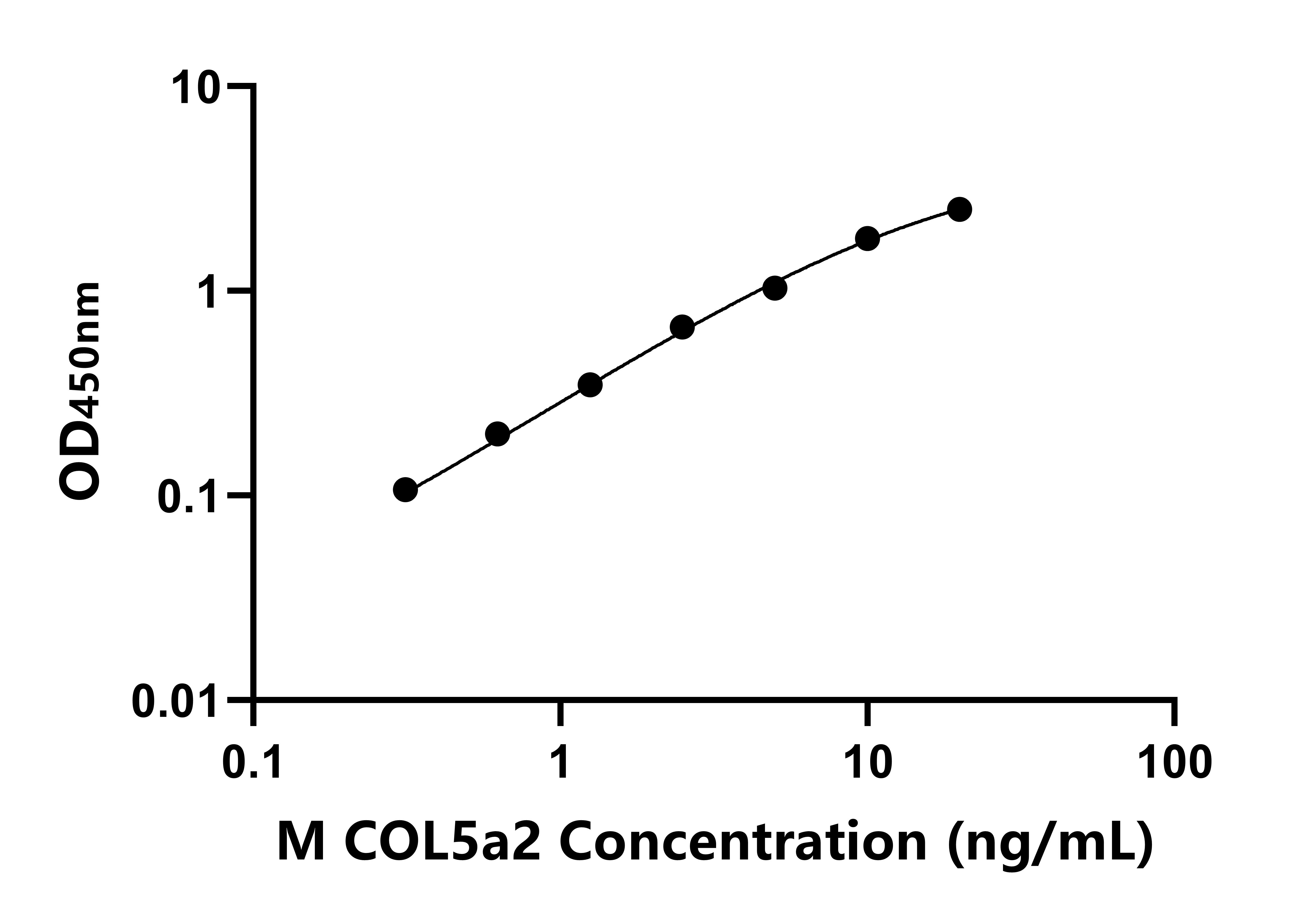 小鼠Ⅴ型膠原α2(COL5a2)ELISA試劑盒主圖