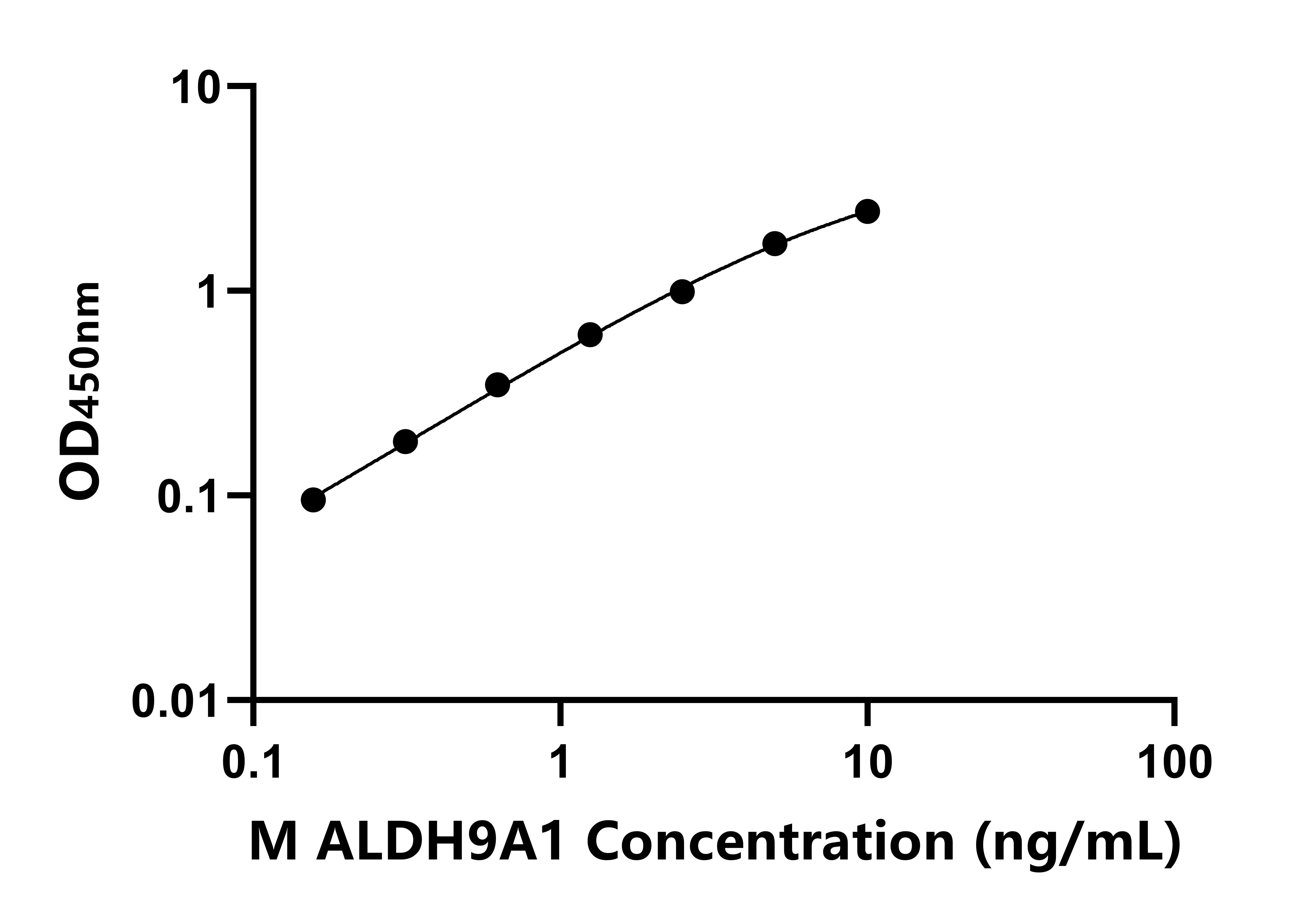 小鼠醛脫氫酶9家族成員A1(ALDH9A1)ELISA試劑盒主圖