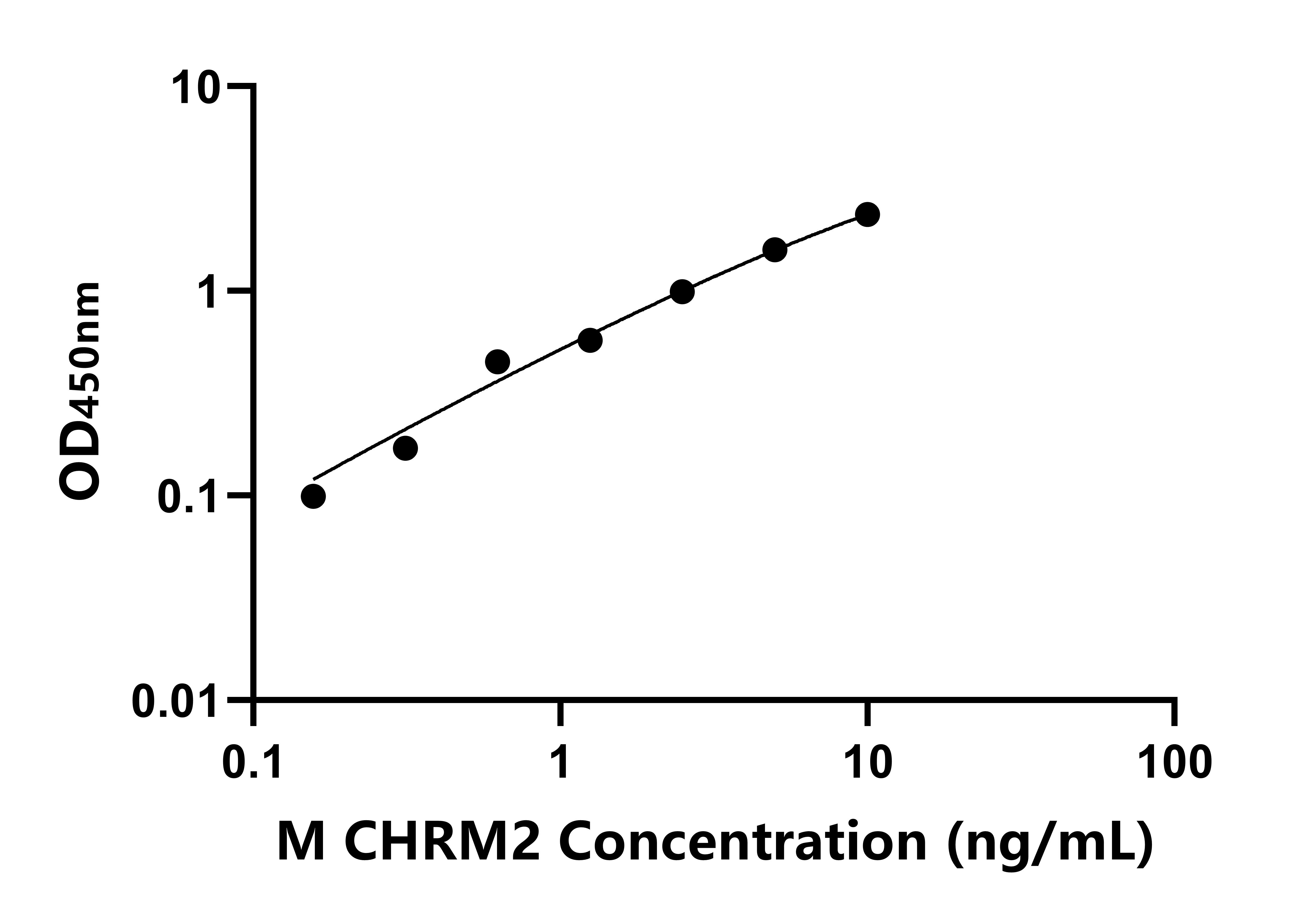 小鼠毒蕈堿型膽堿受體M2(CHRM2)ELISA試劑盒主圖