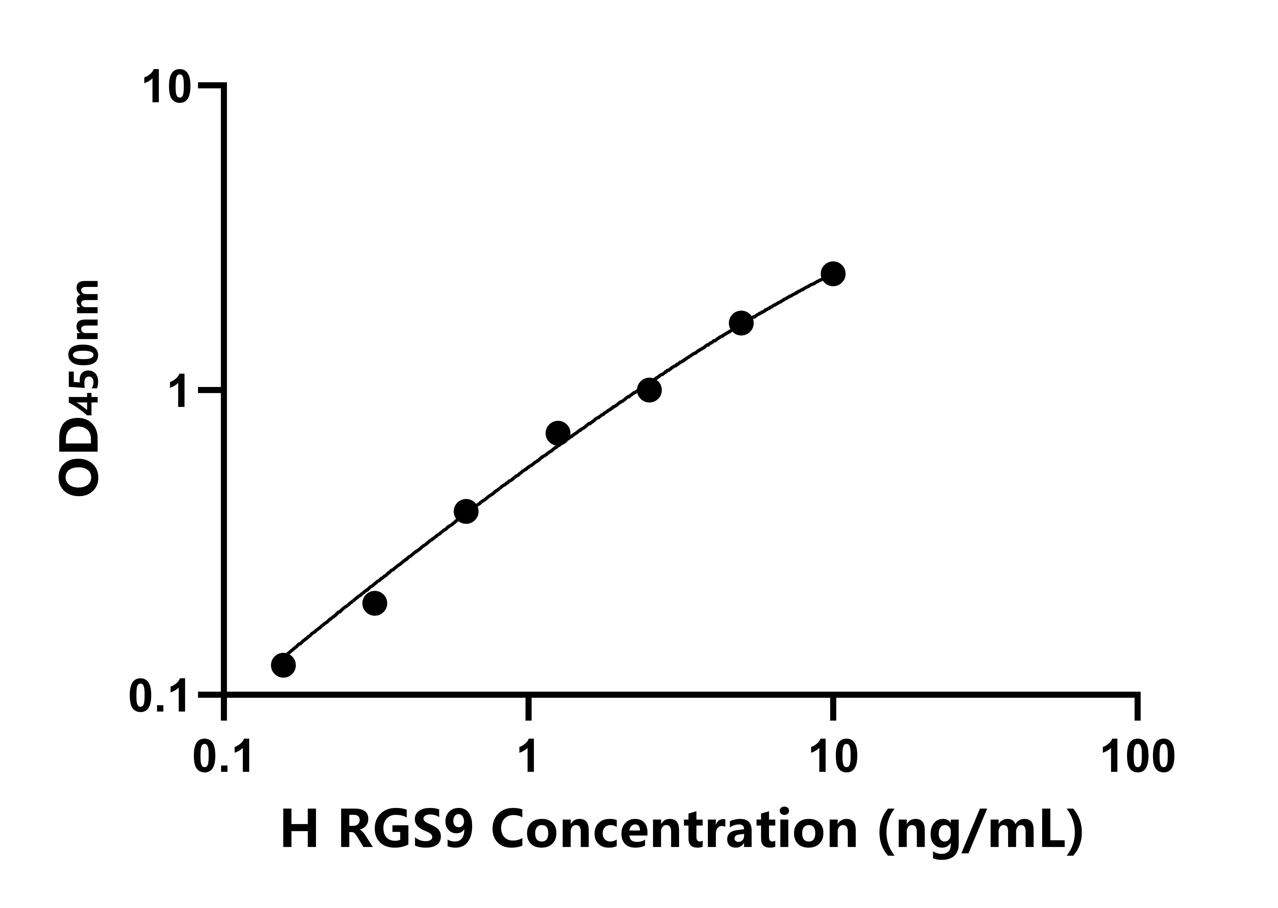 人蛋白信號調節因子9(RGS9)ELISA試劑盒主圖