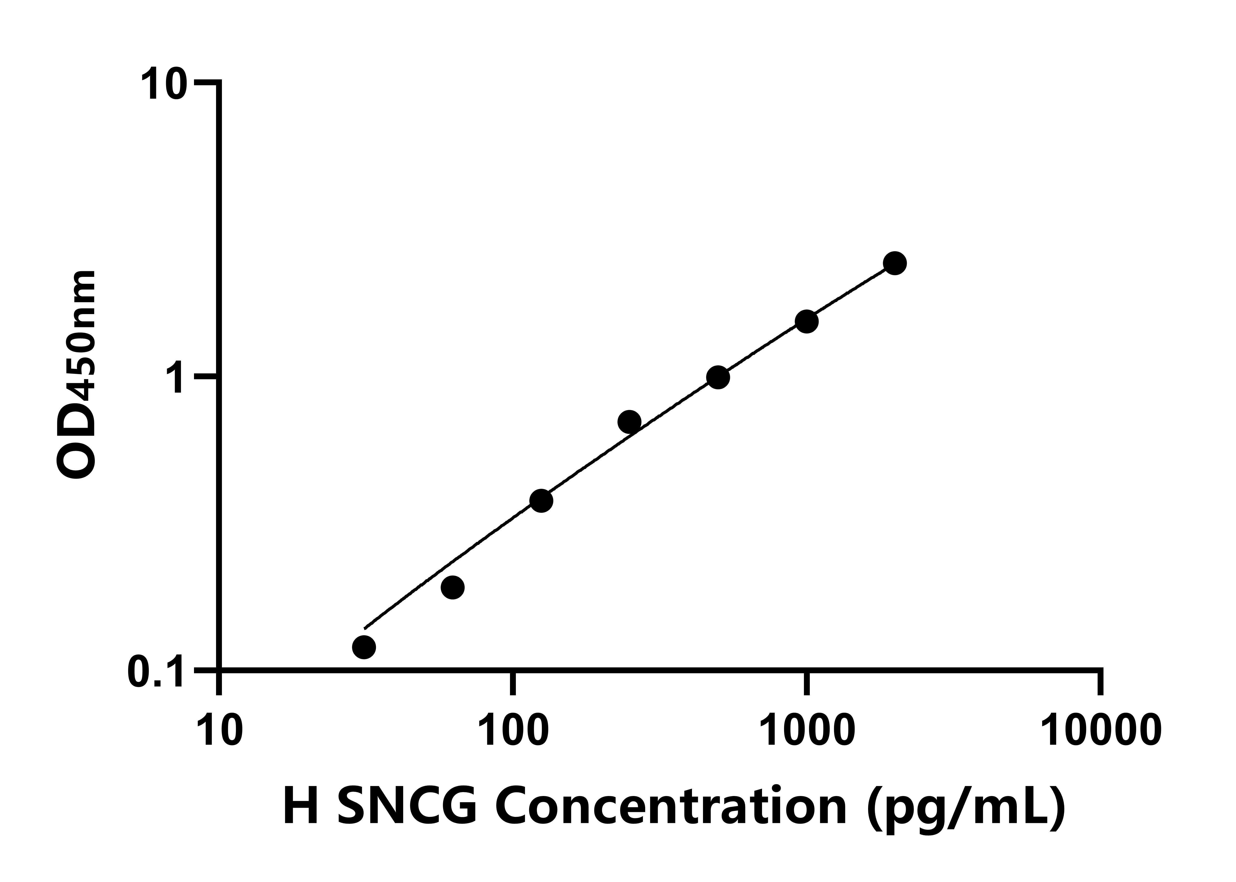 人突觸核蛋白γ(SNCG)ELISA試劑盒主圖
