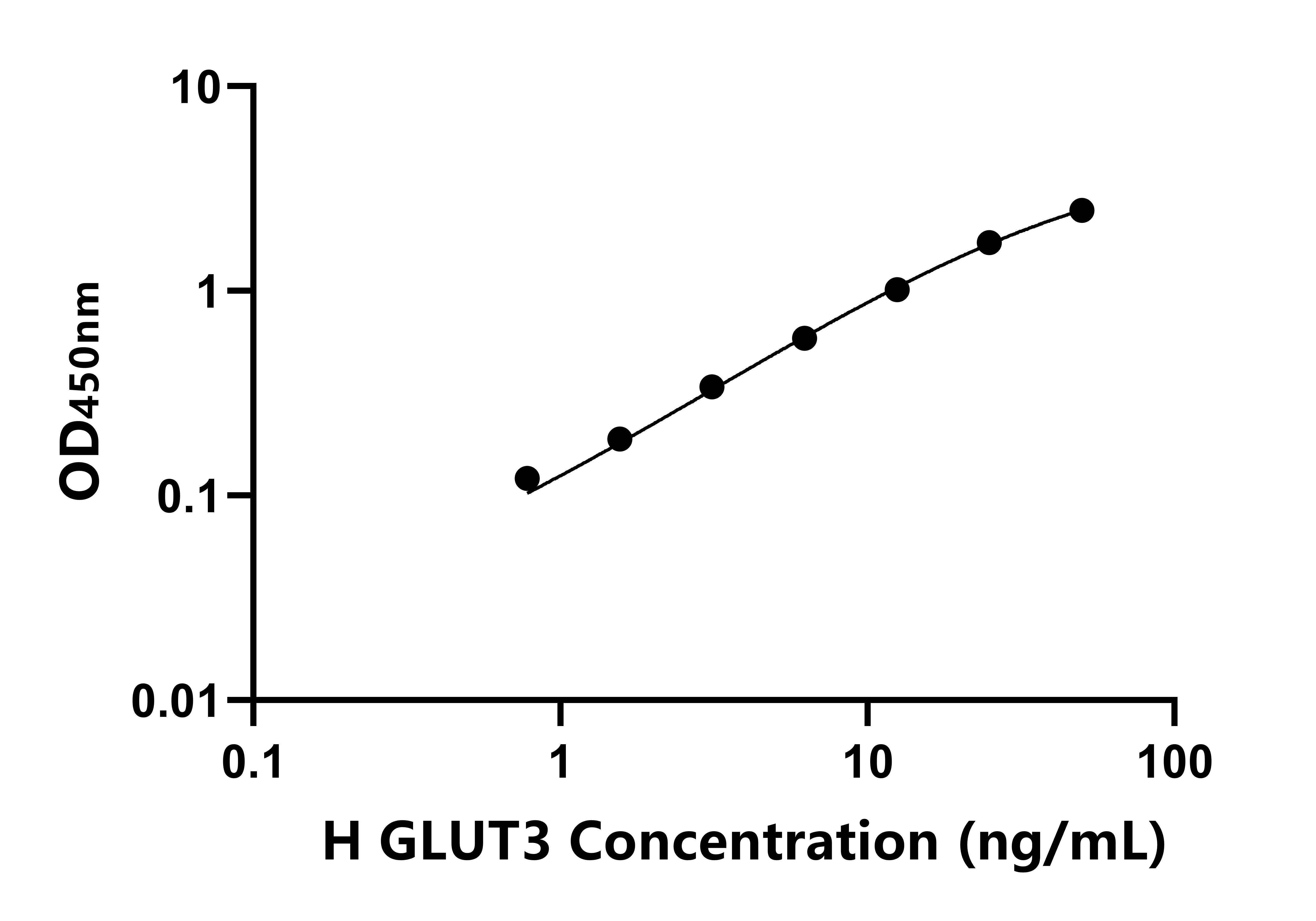 人葡萄糖轉(zhuǎn)運蛋白3(GLUT3)ELISA試劑盒主圖