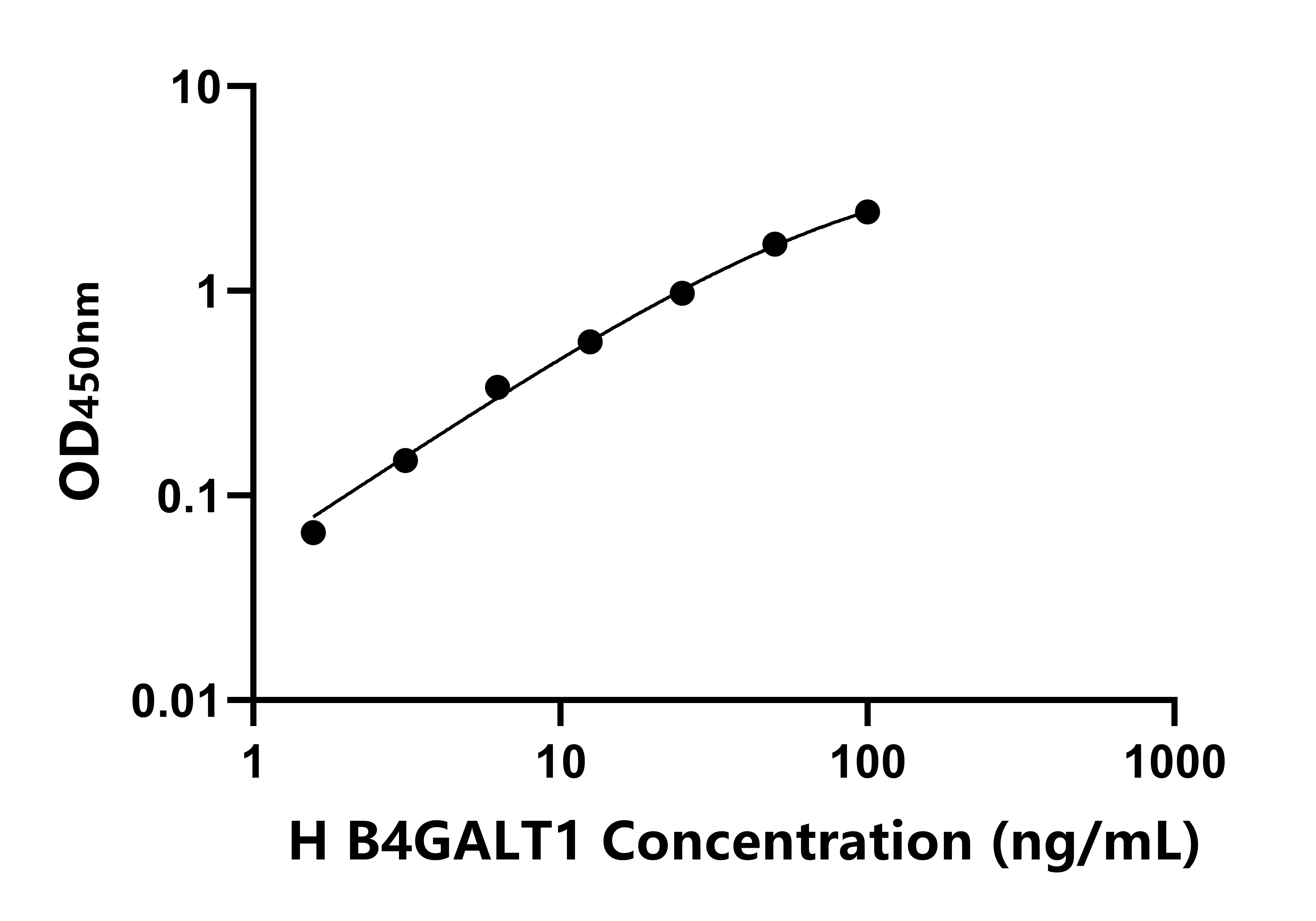 人β-1,4-半乳糖轉(zhuǎn)移酶1(b4GALT1)ELISA試劑盒主圖