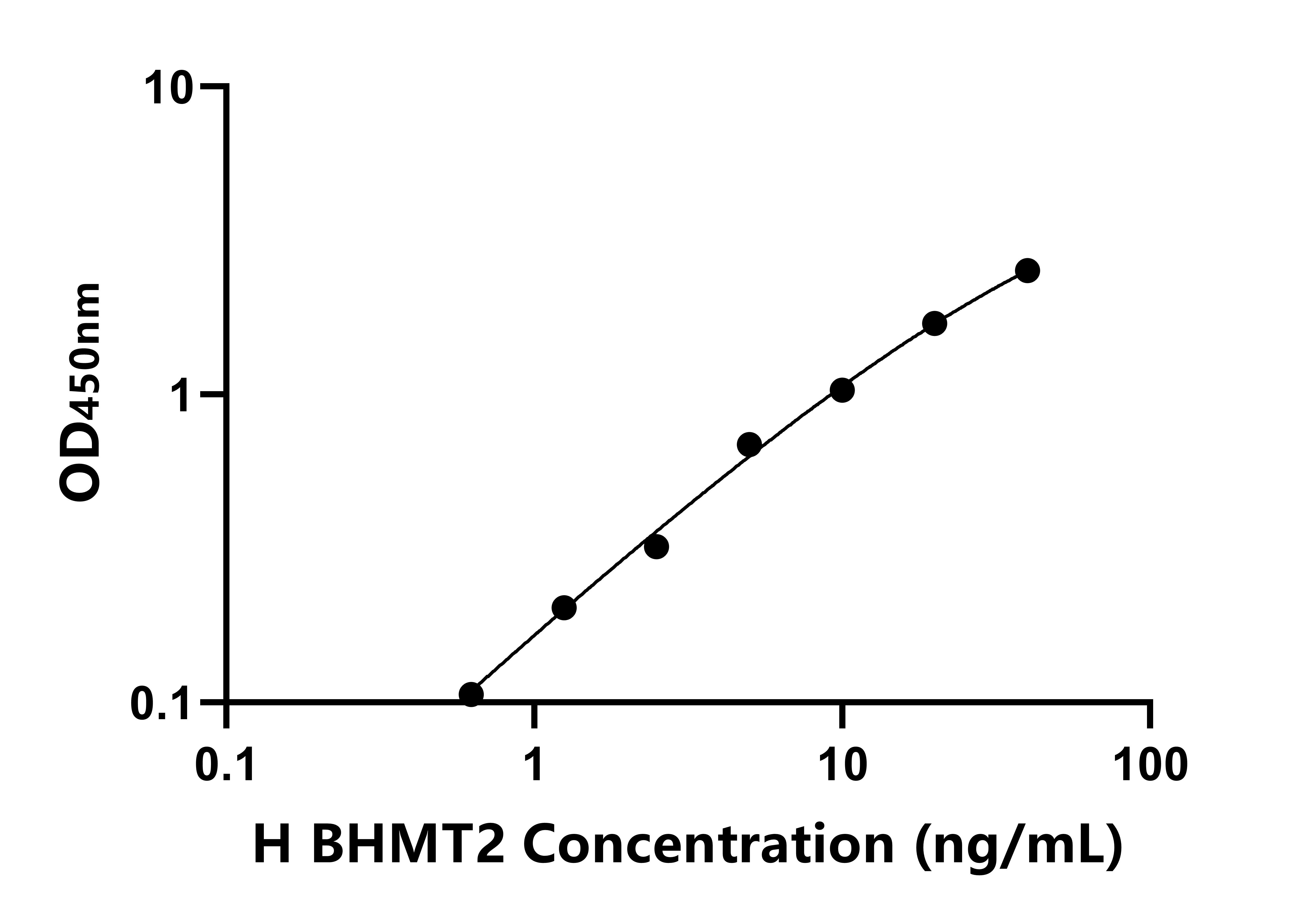 人甜菜堿高半胱氨酸甲基轉移酶2(BHMT2)ELISA試劑盒主圖