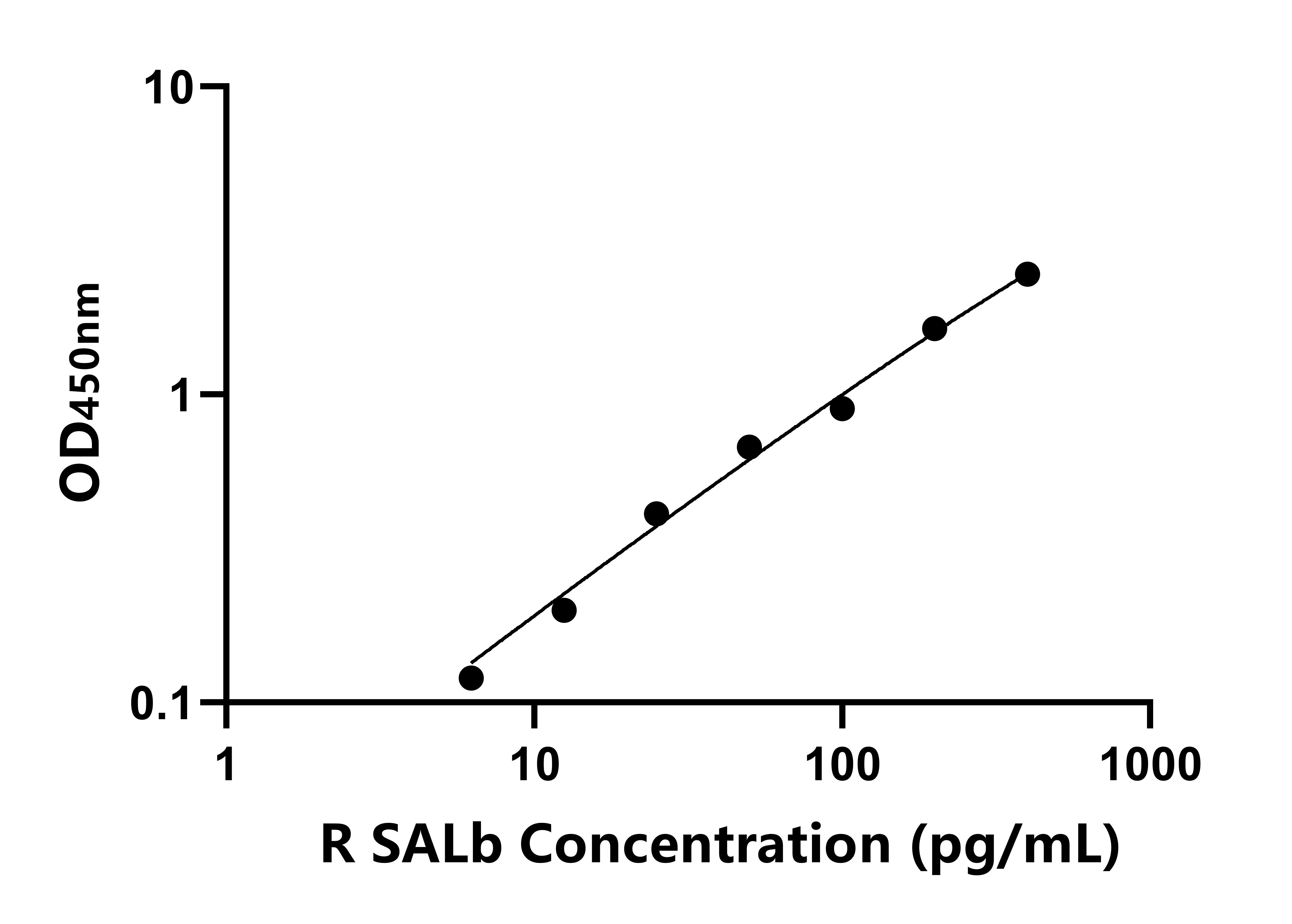 大鼠Salusin肽β(SALb)ELISA試劑盒主圖