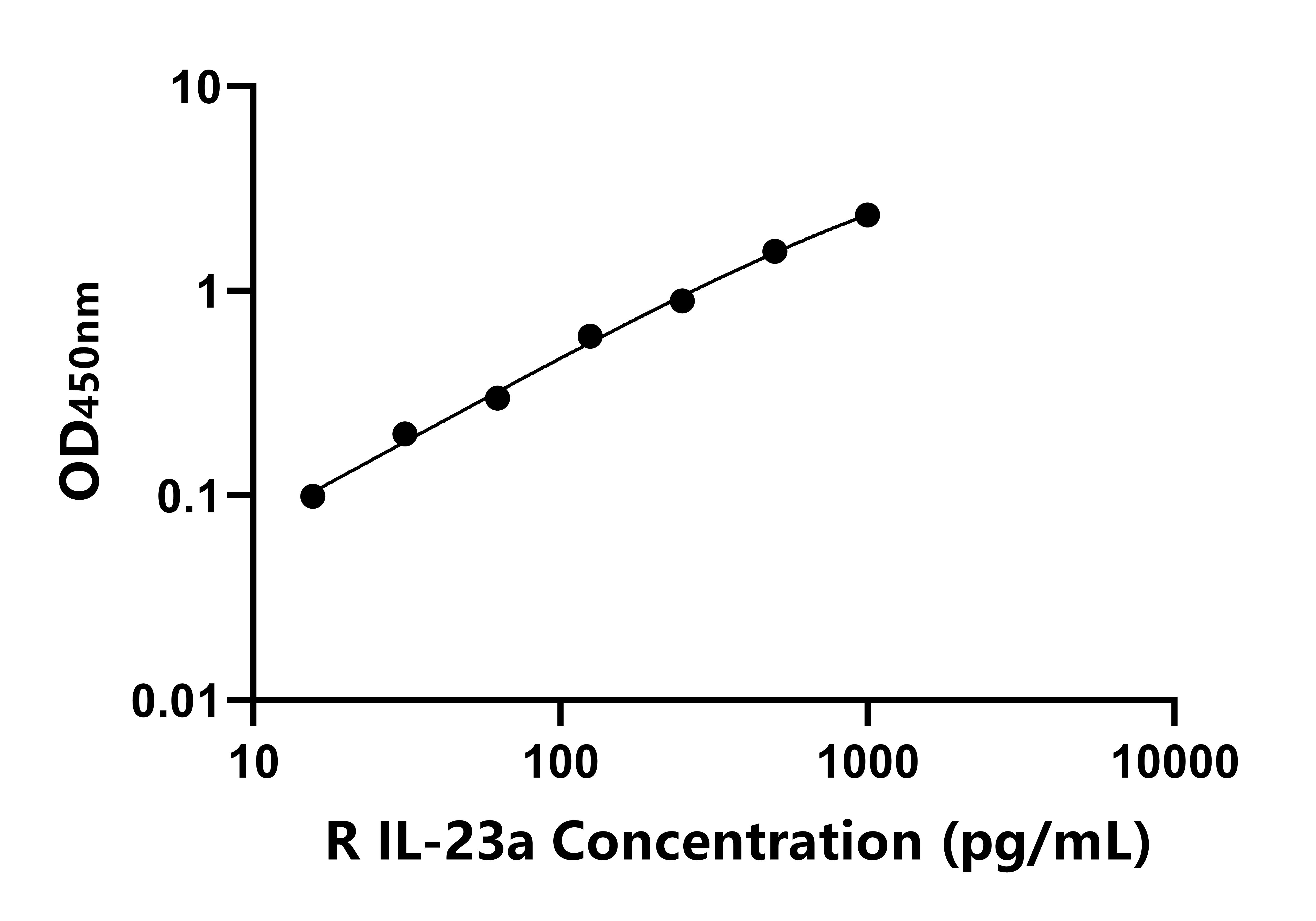大鼠白介素23α(IL-23a)ELISA試劑盒主圖
