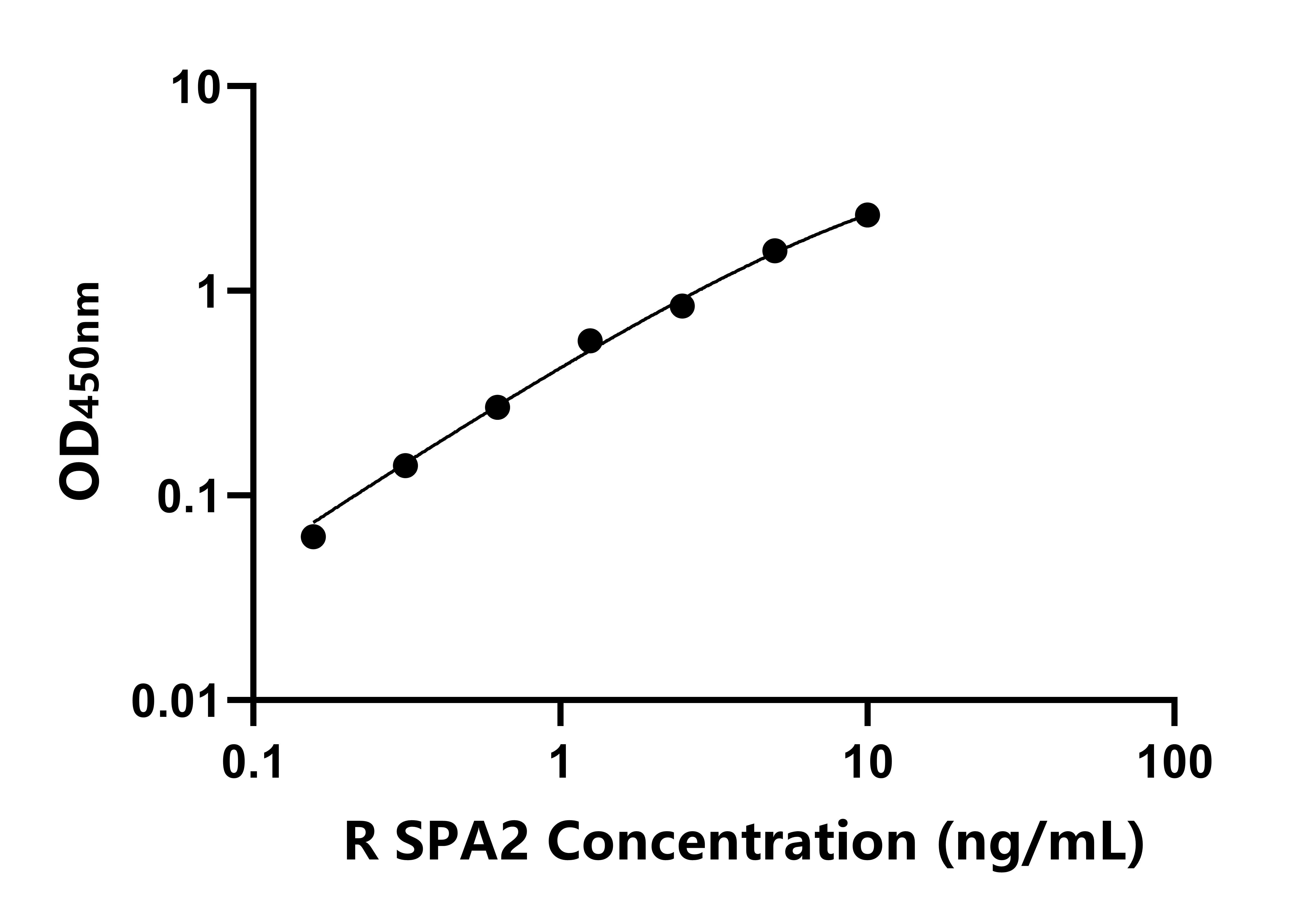 大鼠表面活性物質(zhì)關(guān)聯(lián)蛋白A2(SPA2)ELISA試劑盒主圖