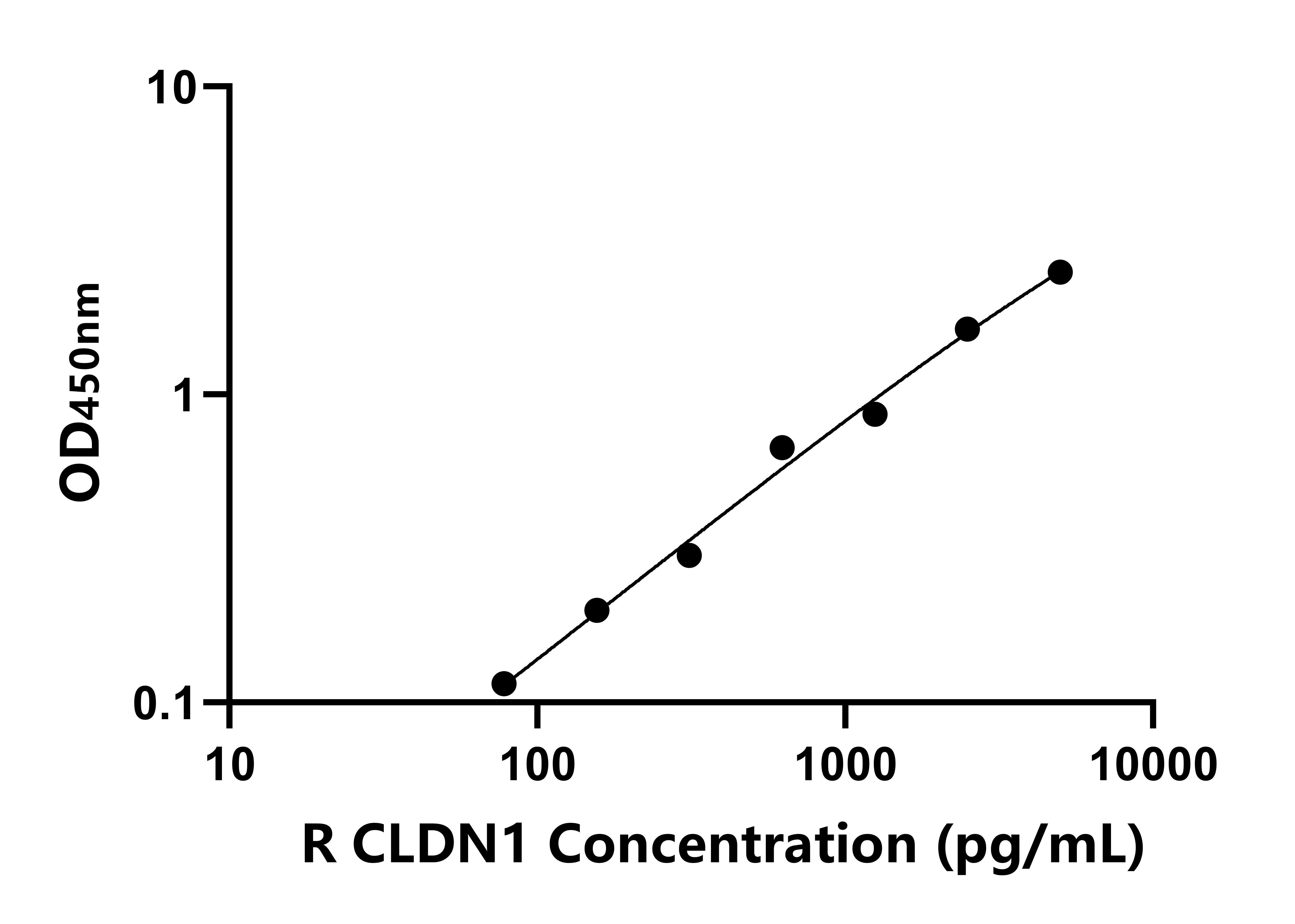 大鼠封閉蛋白1(CLDN1)ELISA試劑盒主圖