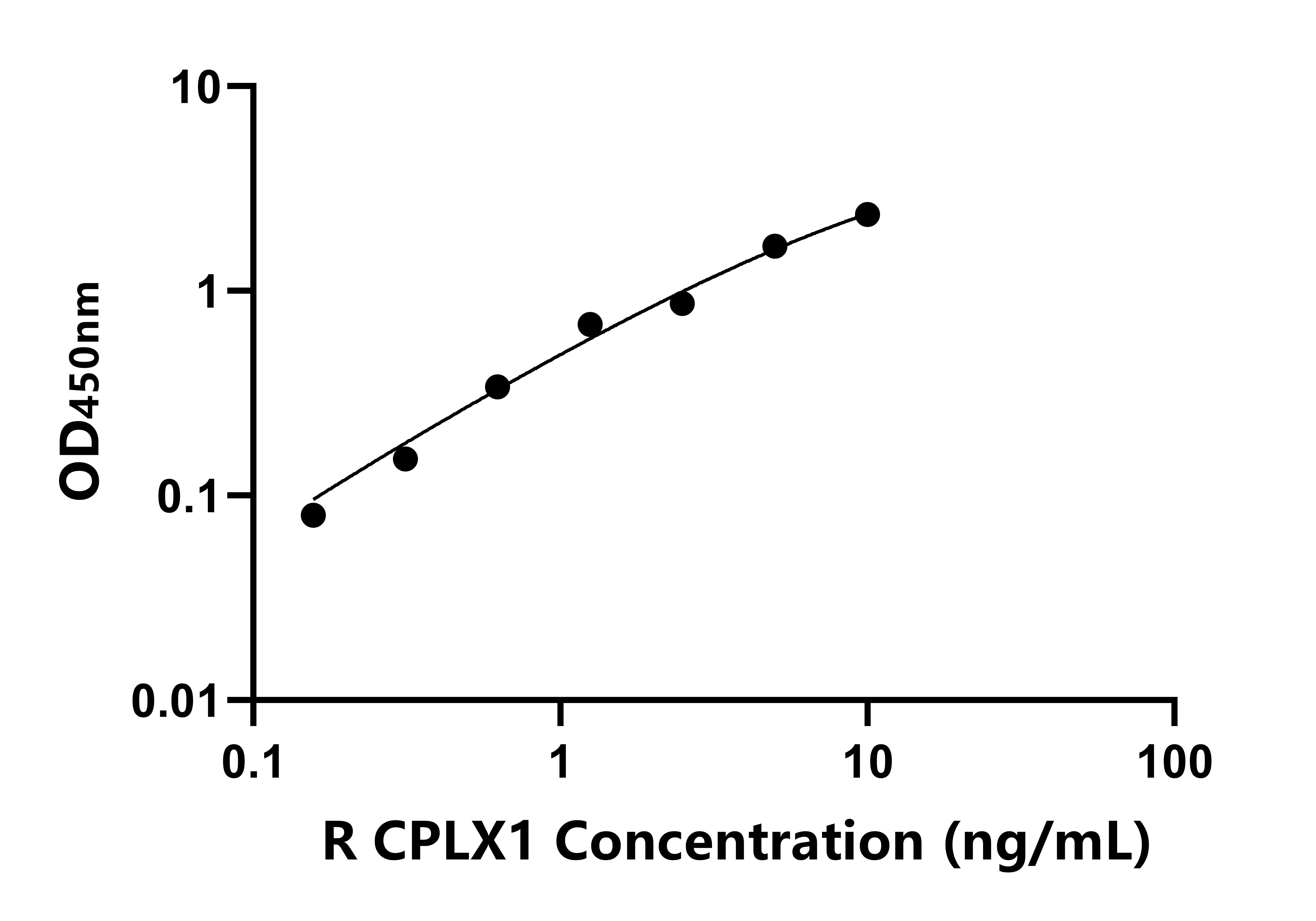 大鼠復合素1(CPLX1)ELISA試劑盒主圖