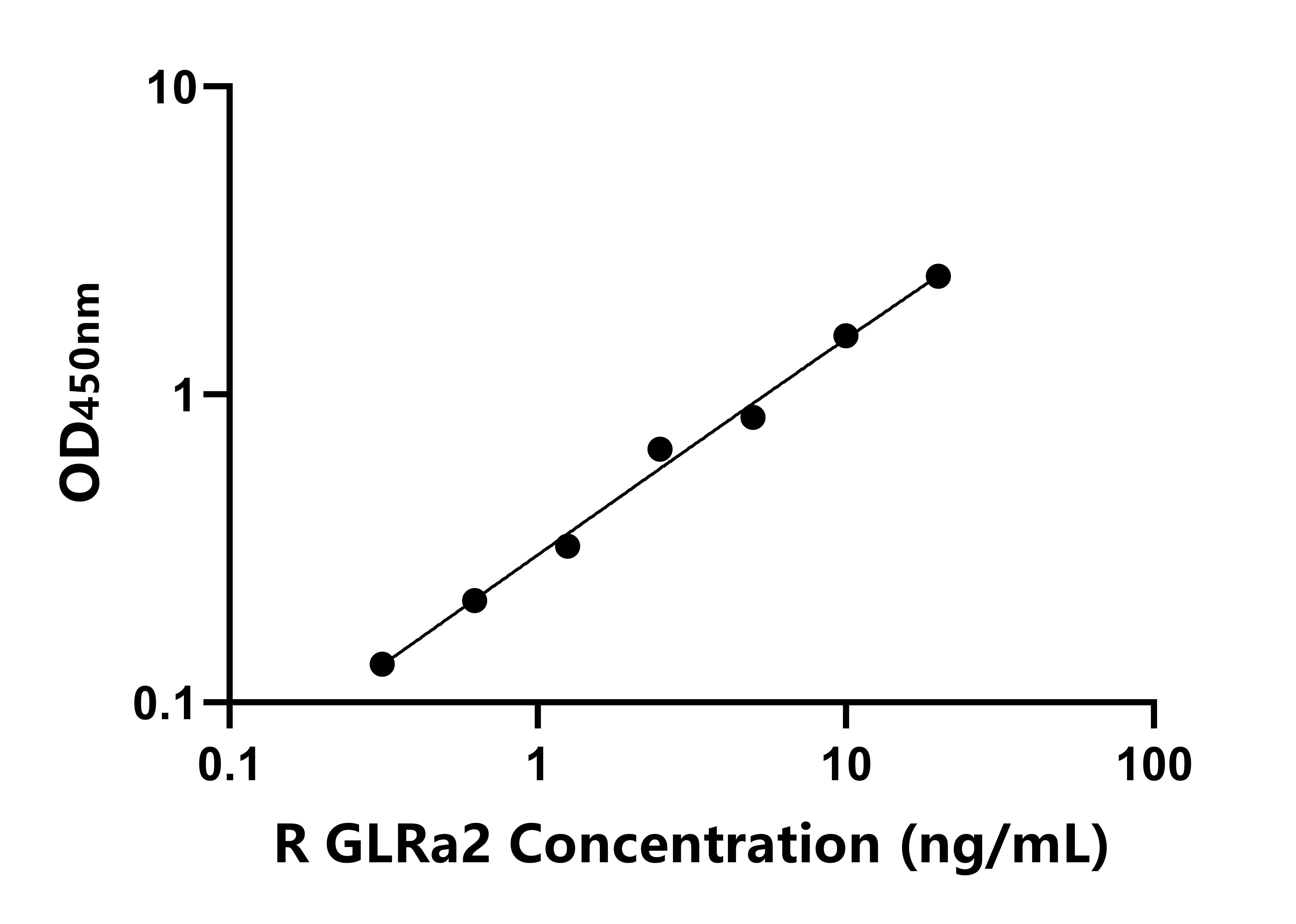 大鼠甘氨酸受體α2(GLRa2)ELISA試劑盒主圖