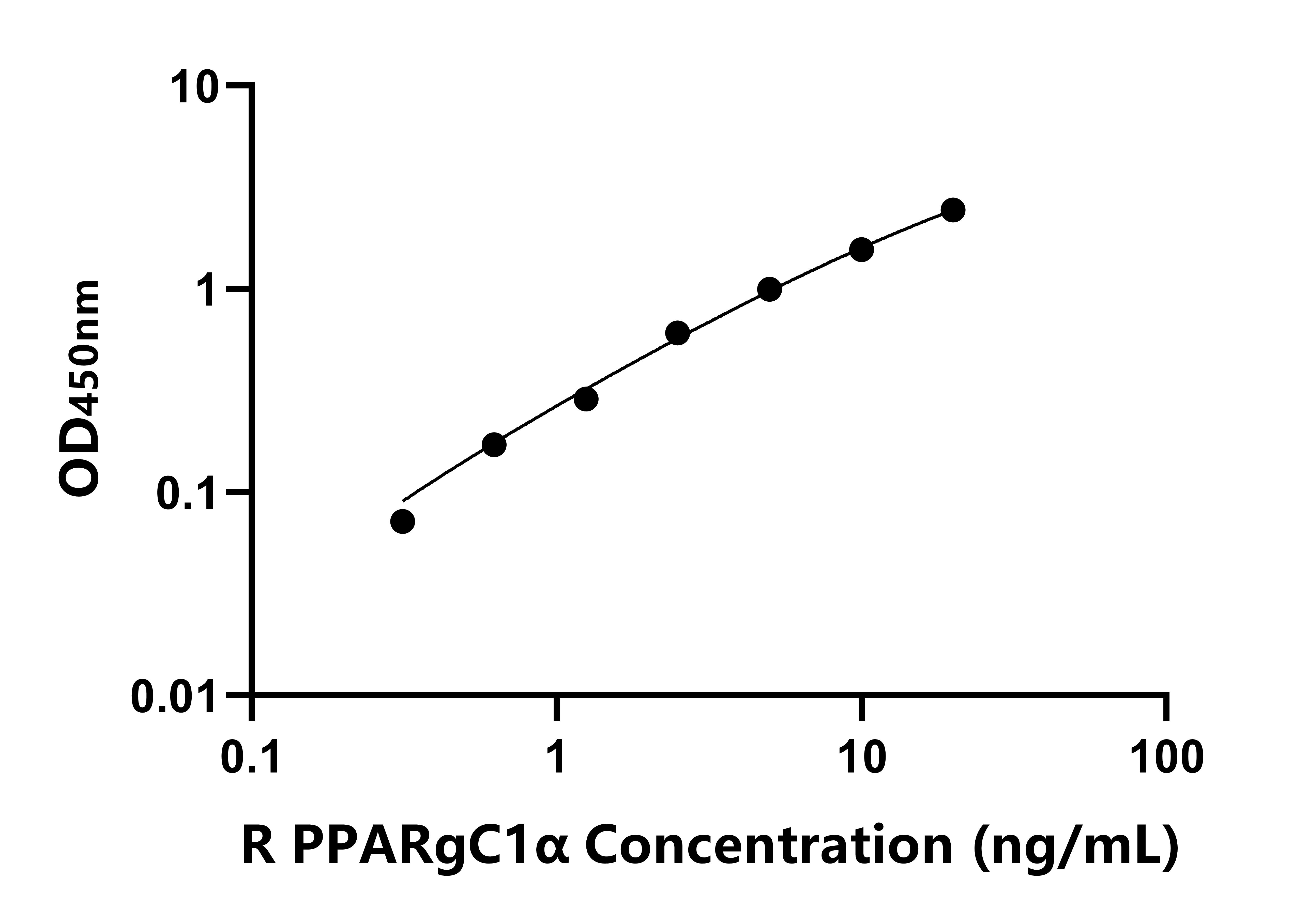 大鼠過(guò)氧化物酶體增殖物激活受體&gamma;輔激活因子1&alpha;(PPARgC1&alpha;)ELISA試劑盒主圖