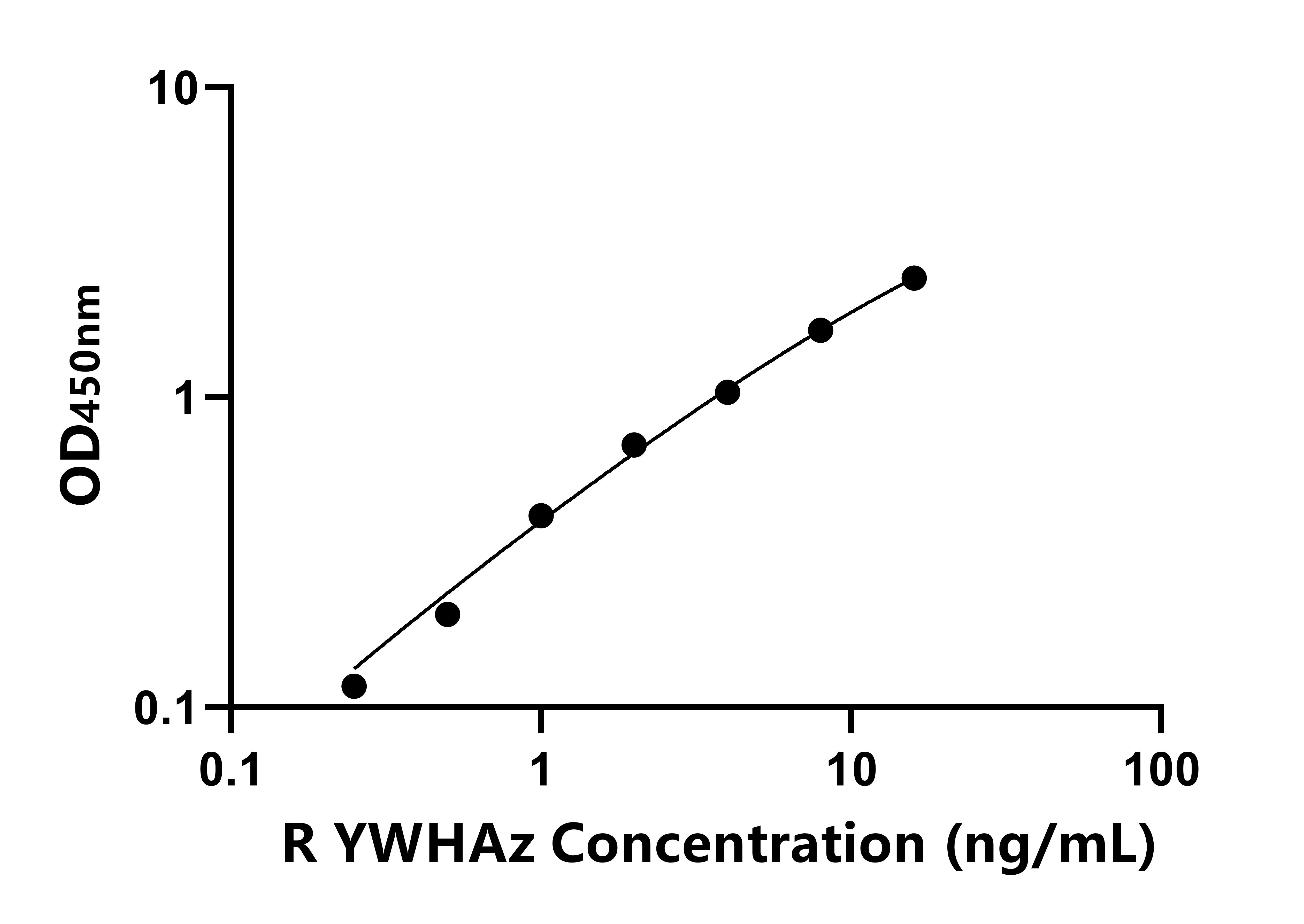 大鼠酪氨酸3/色氨酸5單加氧酶激活蛋白&zeta;(YWHAz)ELISA試劑盒主圖