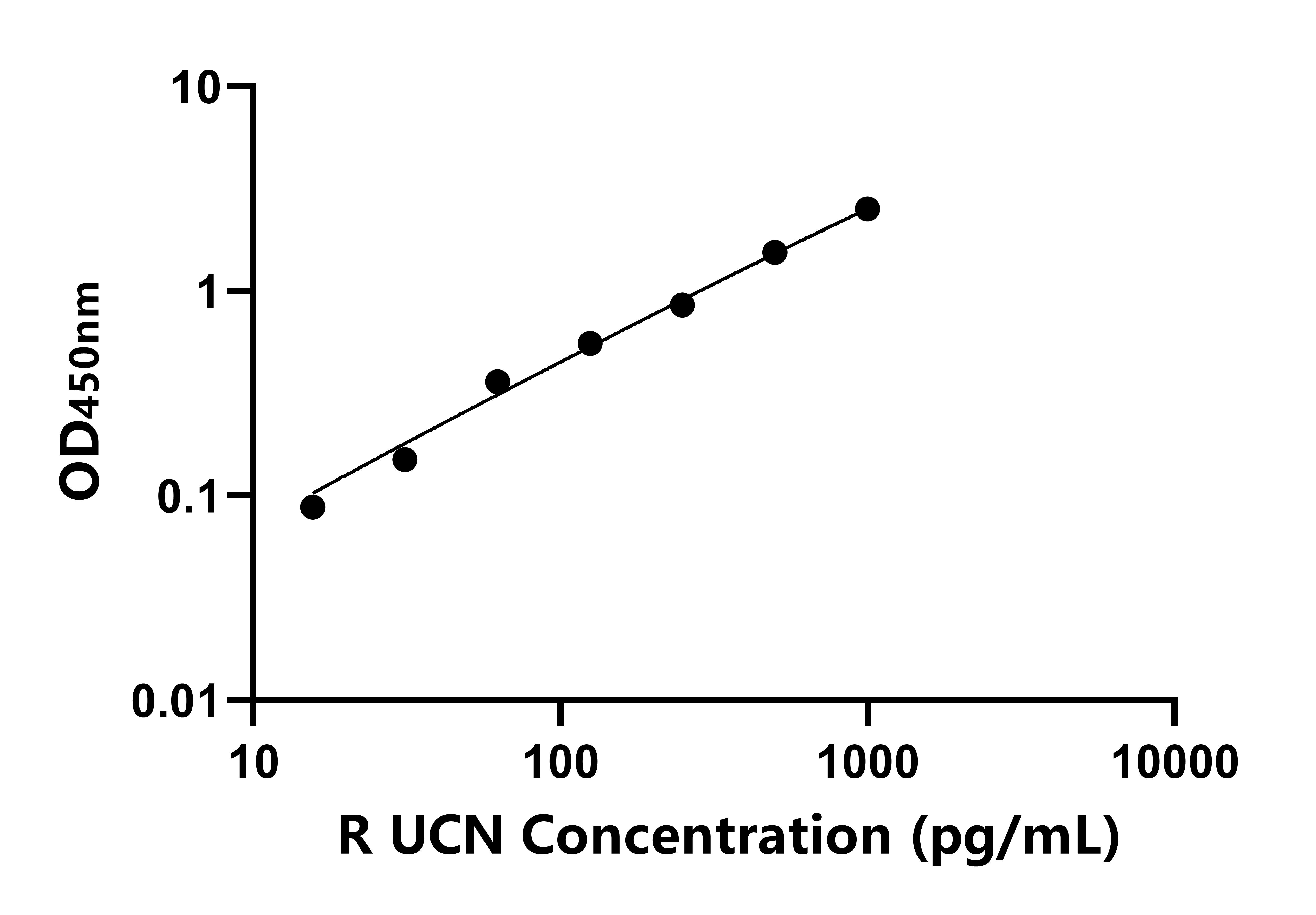 大鼠尿皮質(zhì)素(UCN)ELISA試劑盒主圖