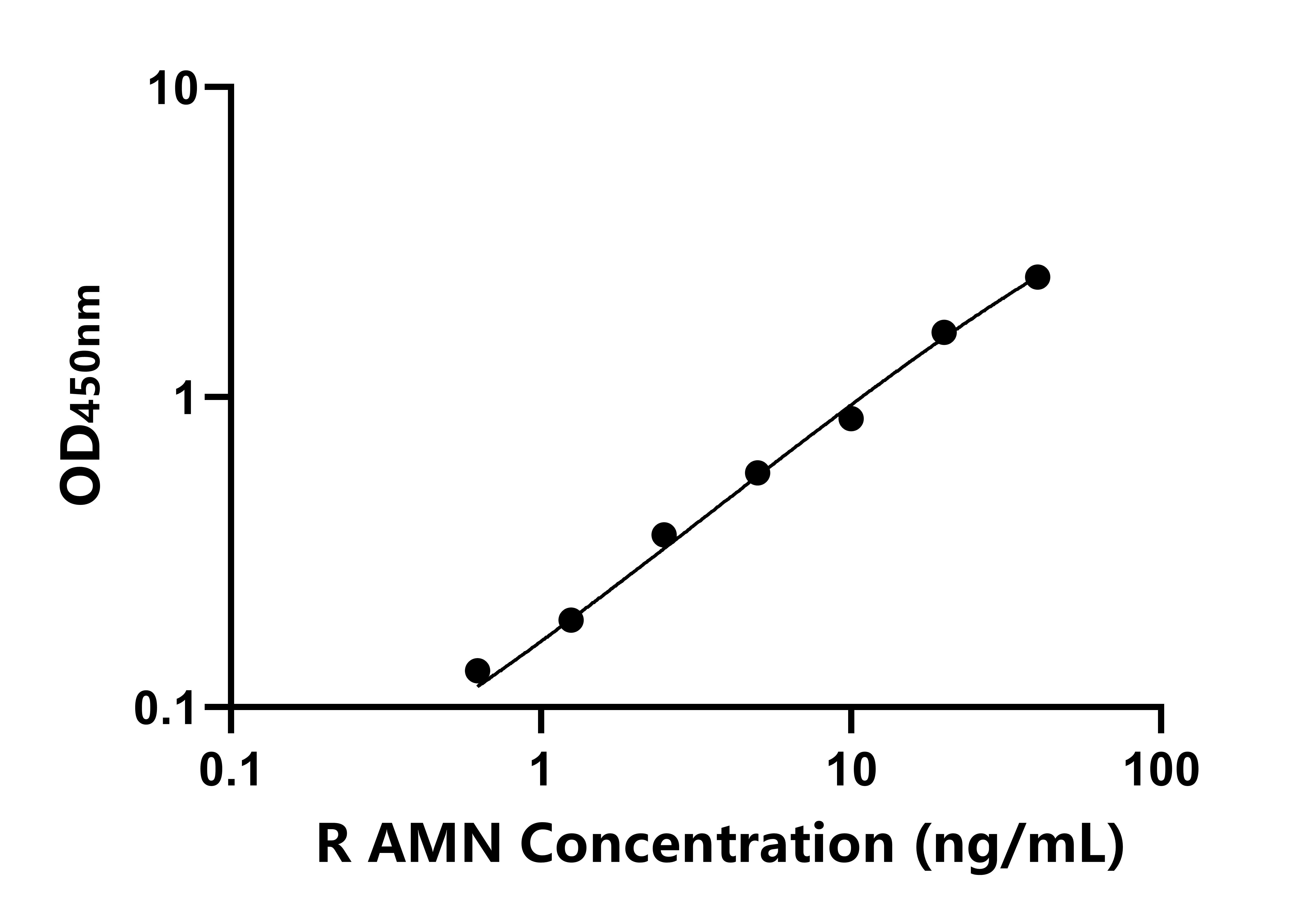 大鼠無羊膜蛋白(AMN)ELISA試劑盒主圖