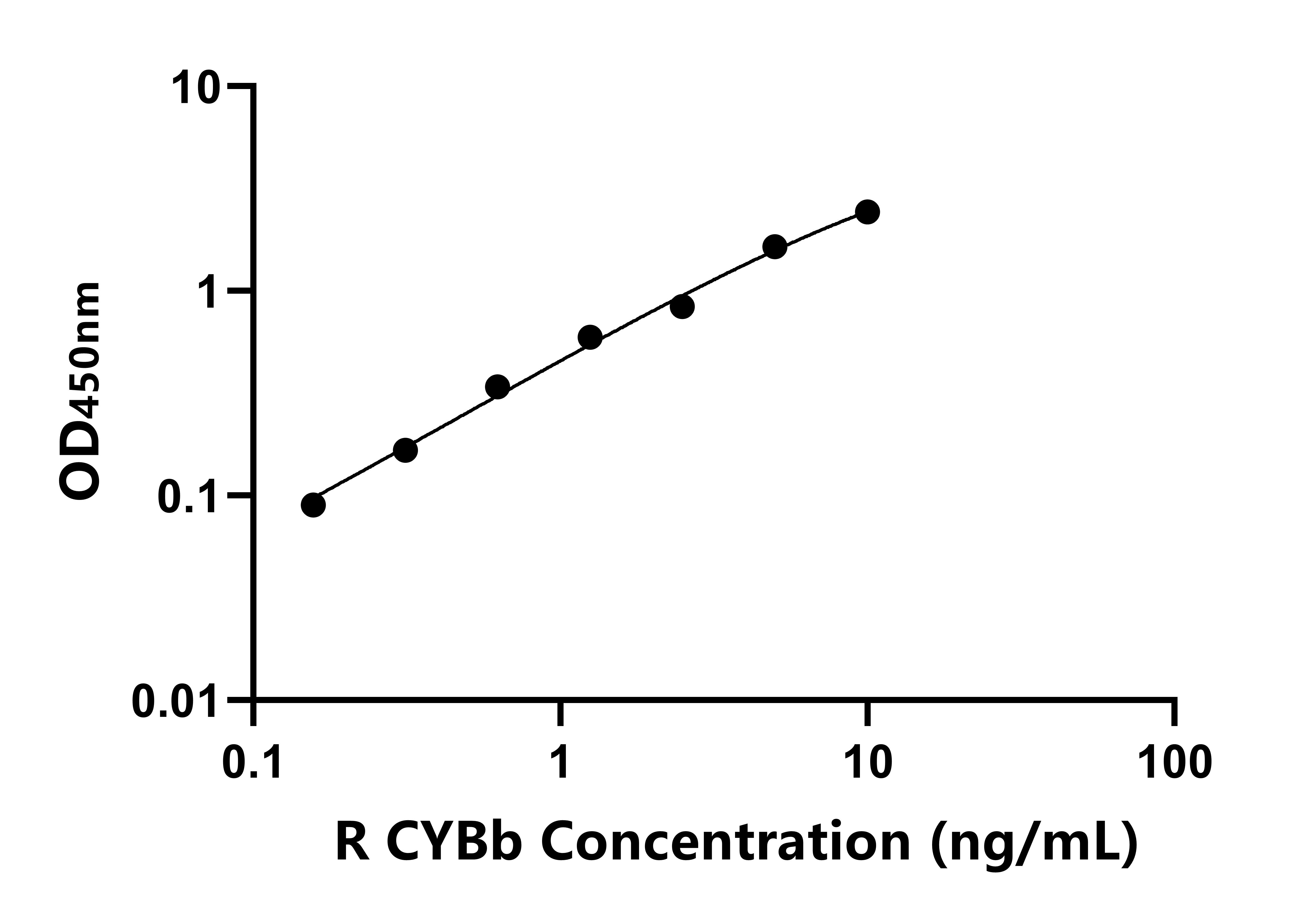 大鼠細胞色素b-245β肽(CYBb)ELISA試劑盒主圖
