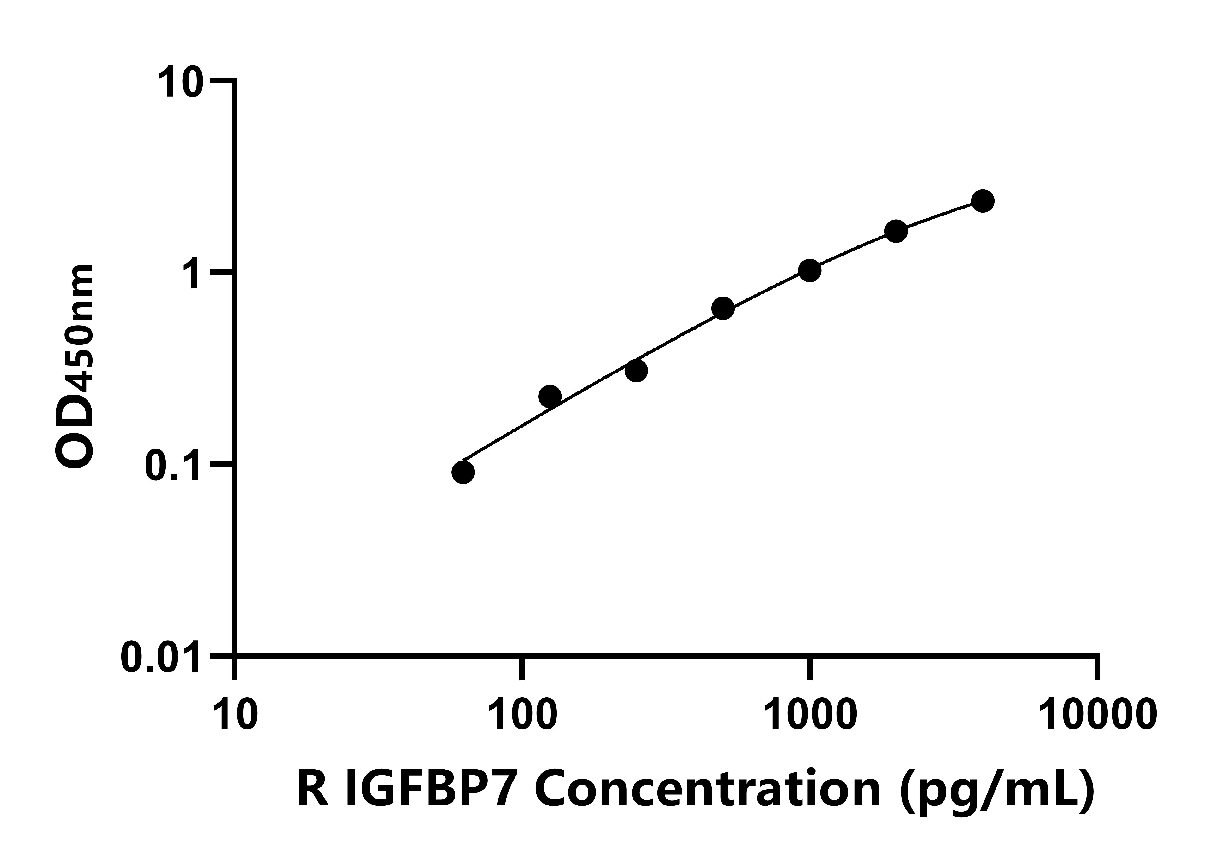 大鼠胰島素樣生長因子結(jié)合蛋白7(IGFBP7)ELISA試劑盒主圖