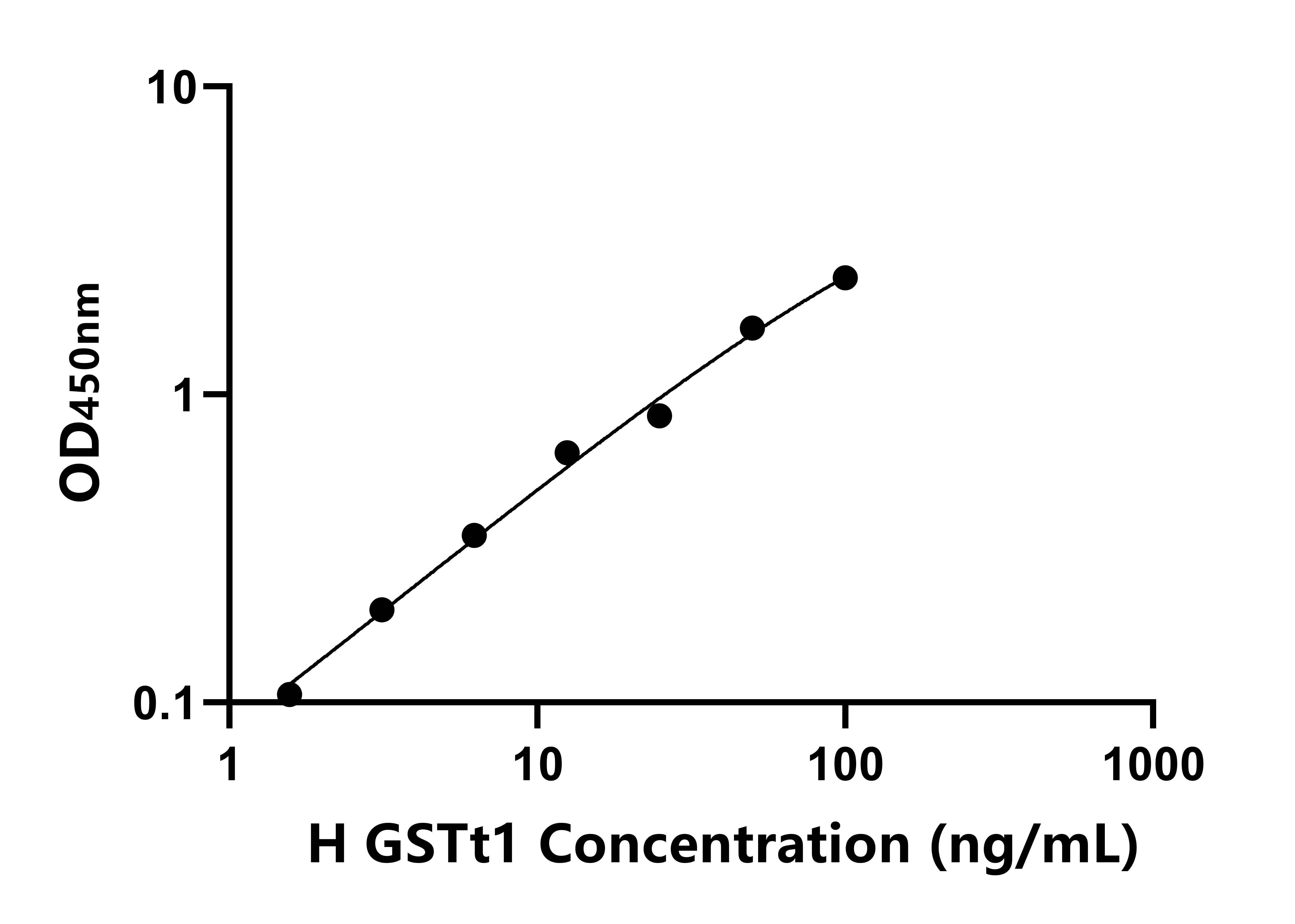 人谷胱甘肽S轉(zhuǎn)移酶&theta;1(GSTt1)ELISA試劑盒主圖