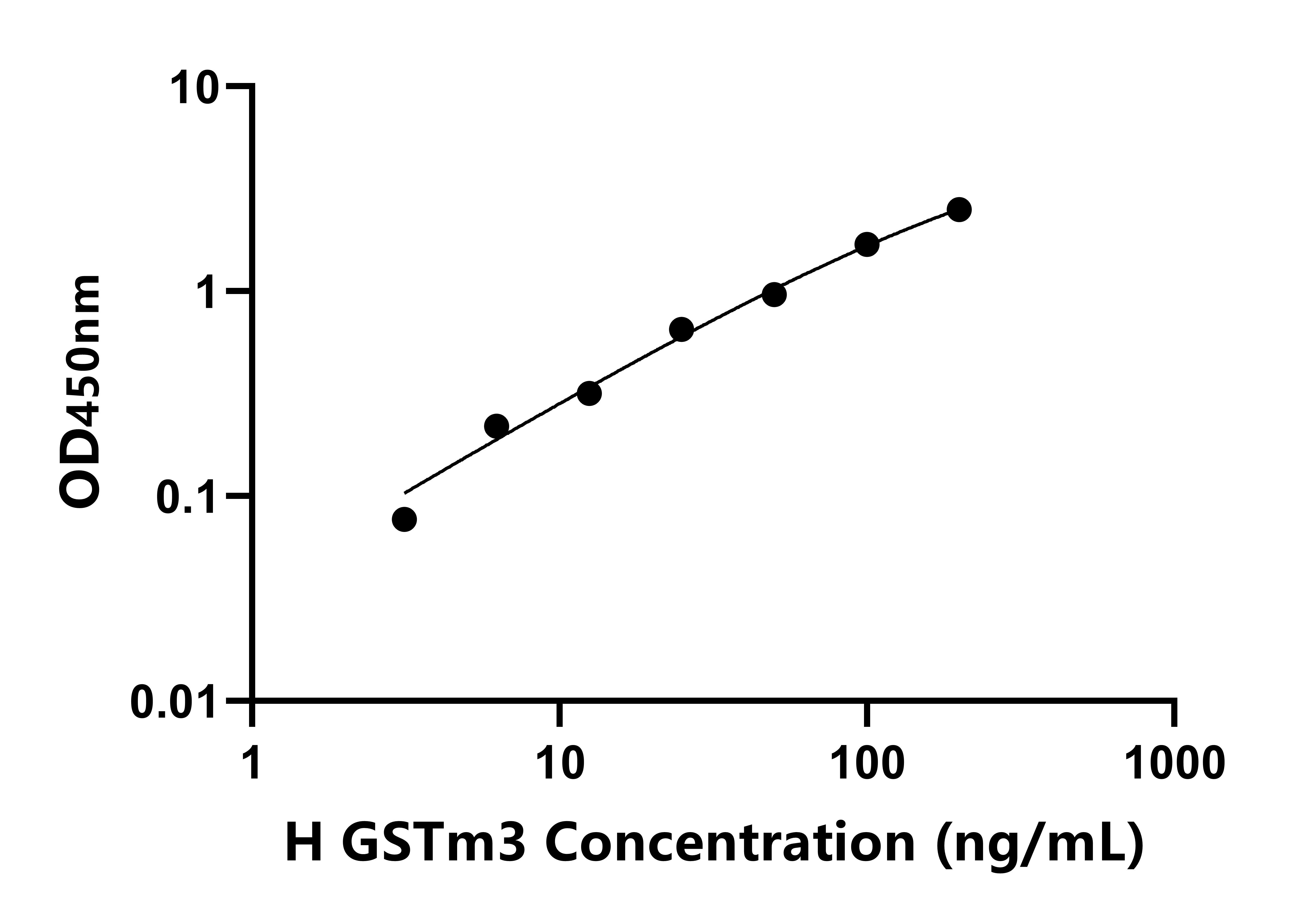 人谷胱甘肽S轉(zhuǎn)移酶μ3(GSTm3)檢測(cè)試劑盒主圖