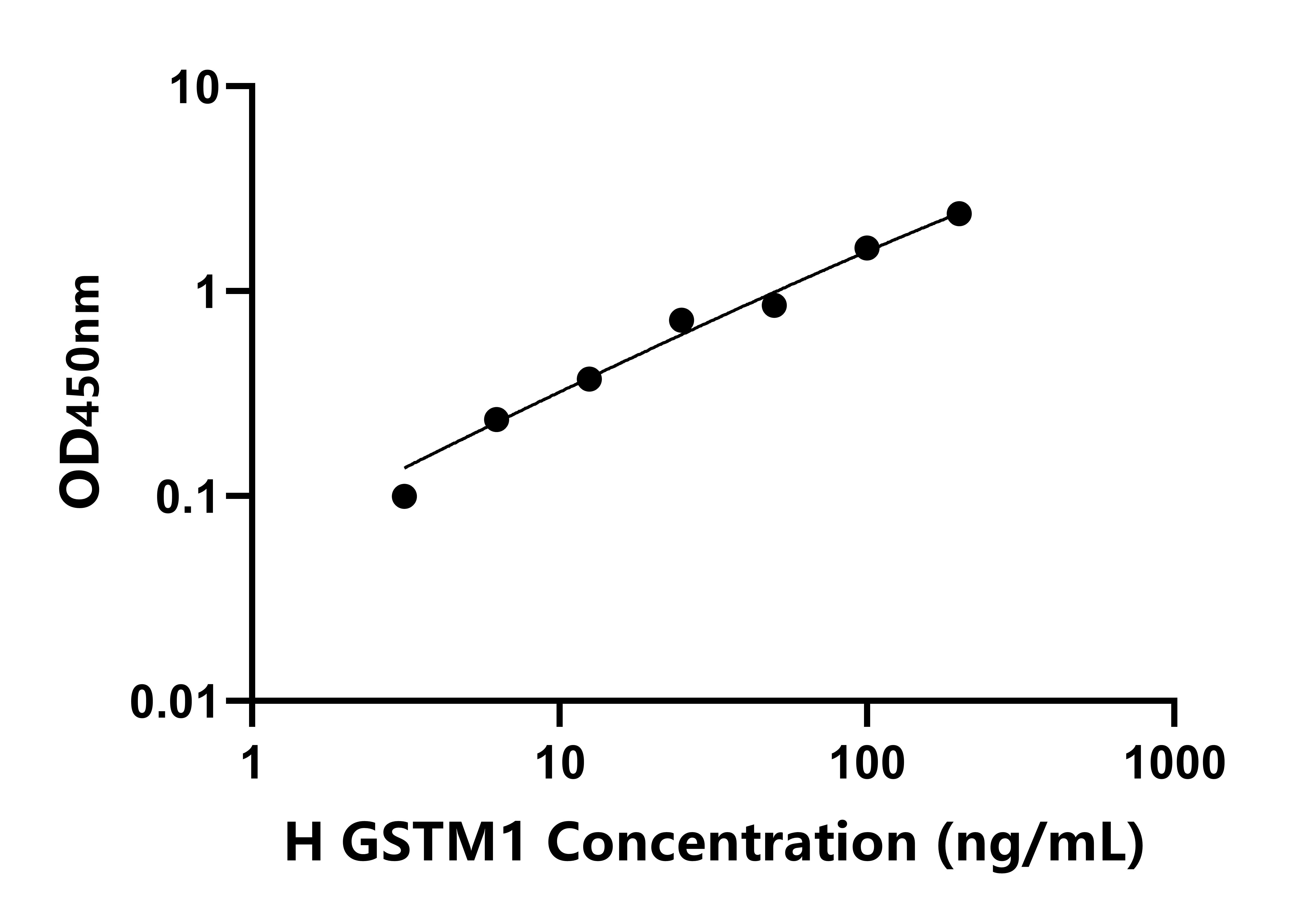 人谷胱甘肽S轉移酶μ1(GSTM1)檢測試劑盒主圖