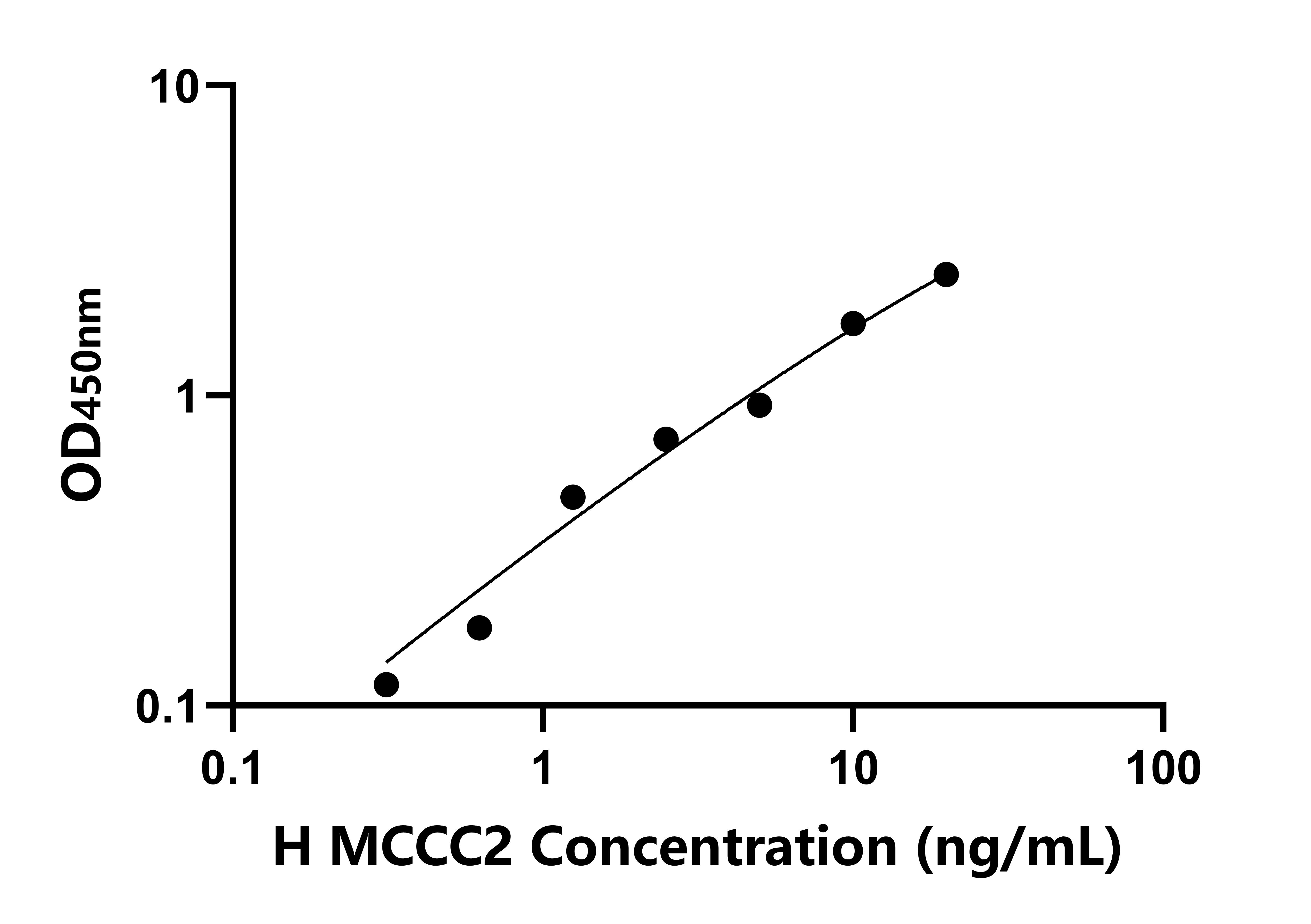 人甲基丁烯酰輔酶A羧化酶2(MCCC2)檢測試劑盒主圖