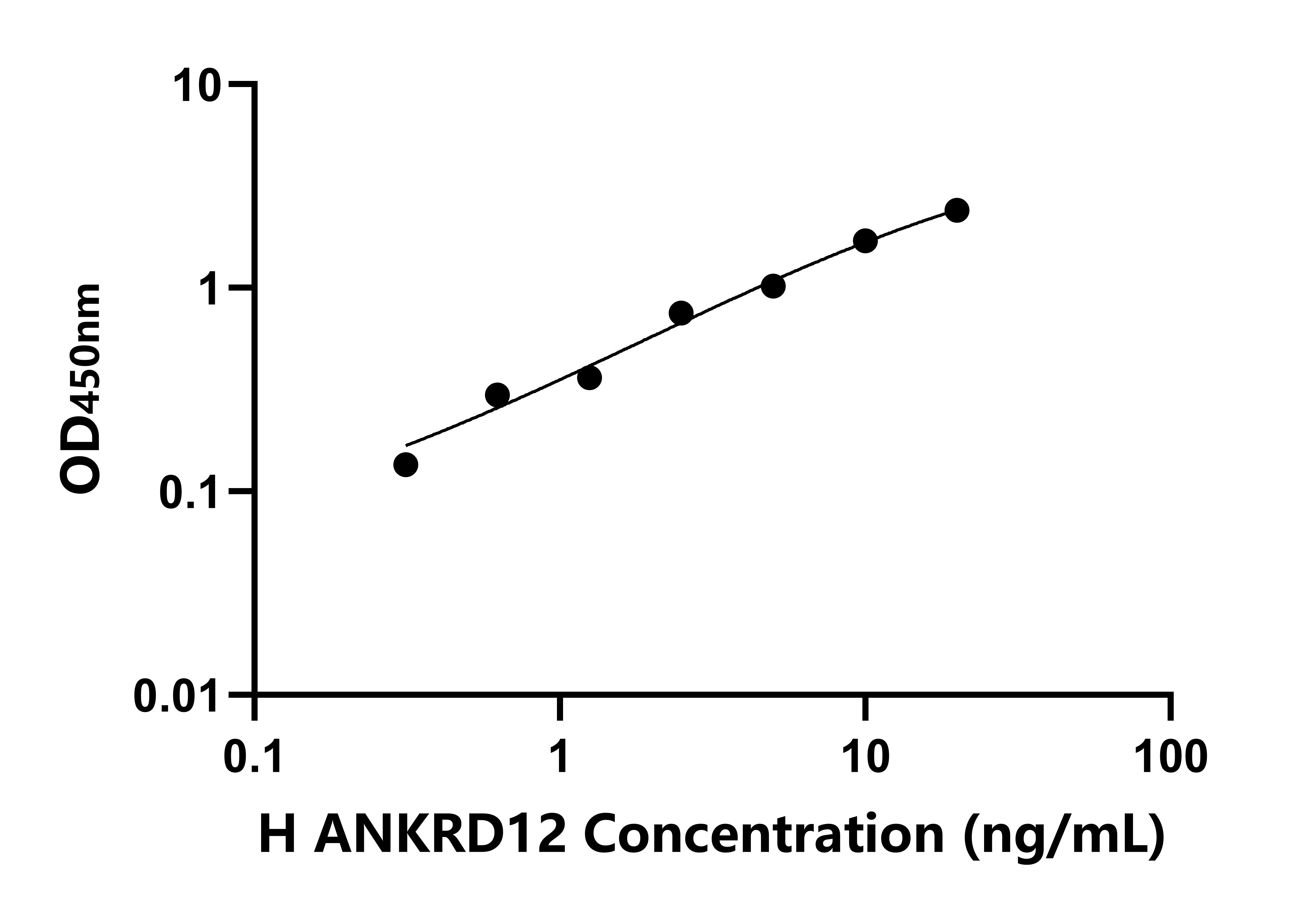 人錨定蛋白重復域蛋白12(ANKRD12)檢測試劑盒主圖