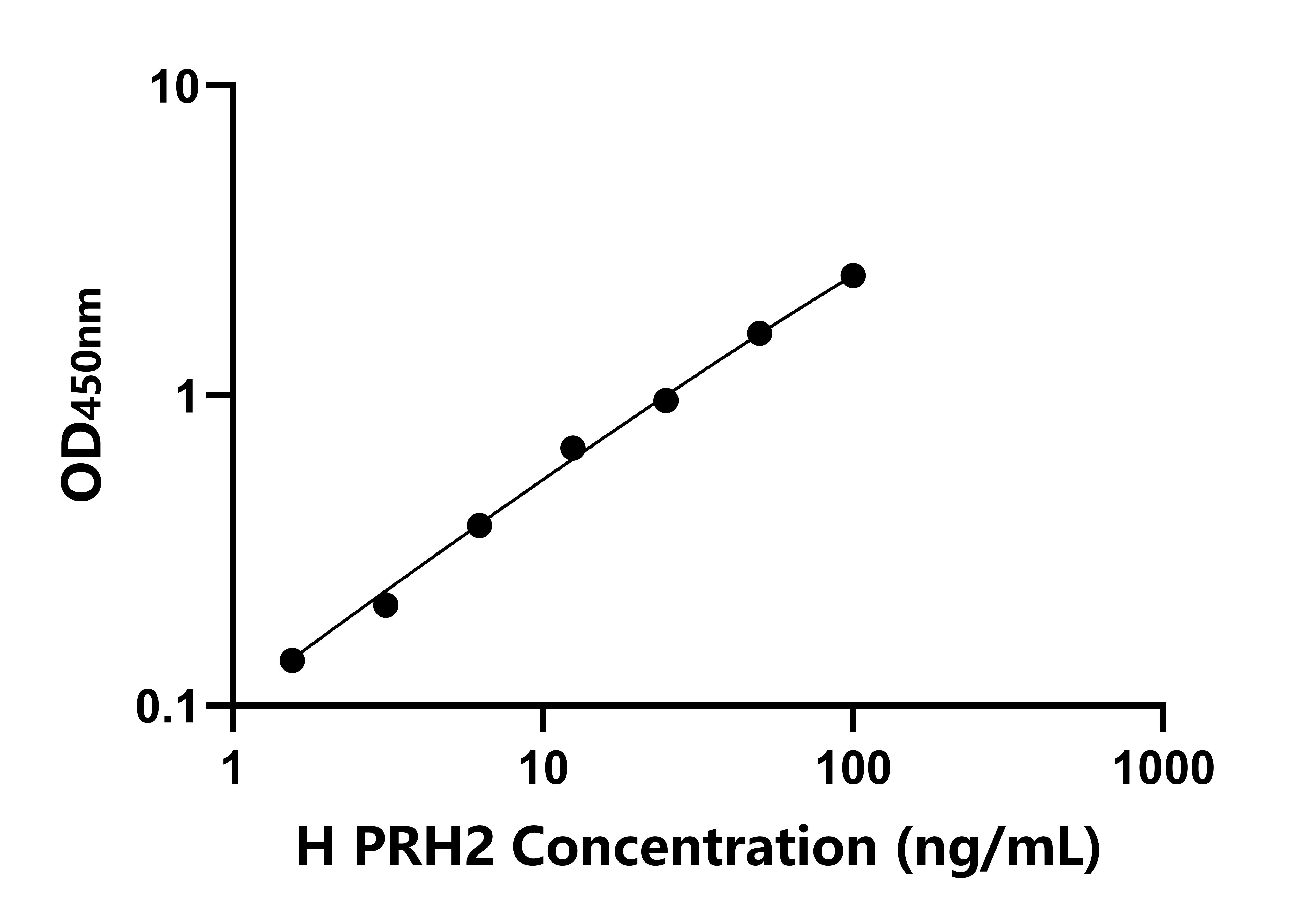 人酸性唾液脯氨酸豐富磷蛋白2(PRH2)檢測試劑盒主圖