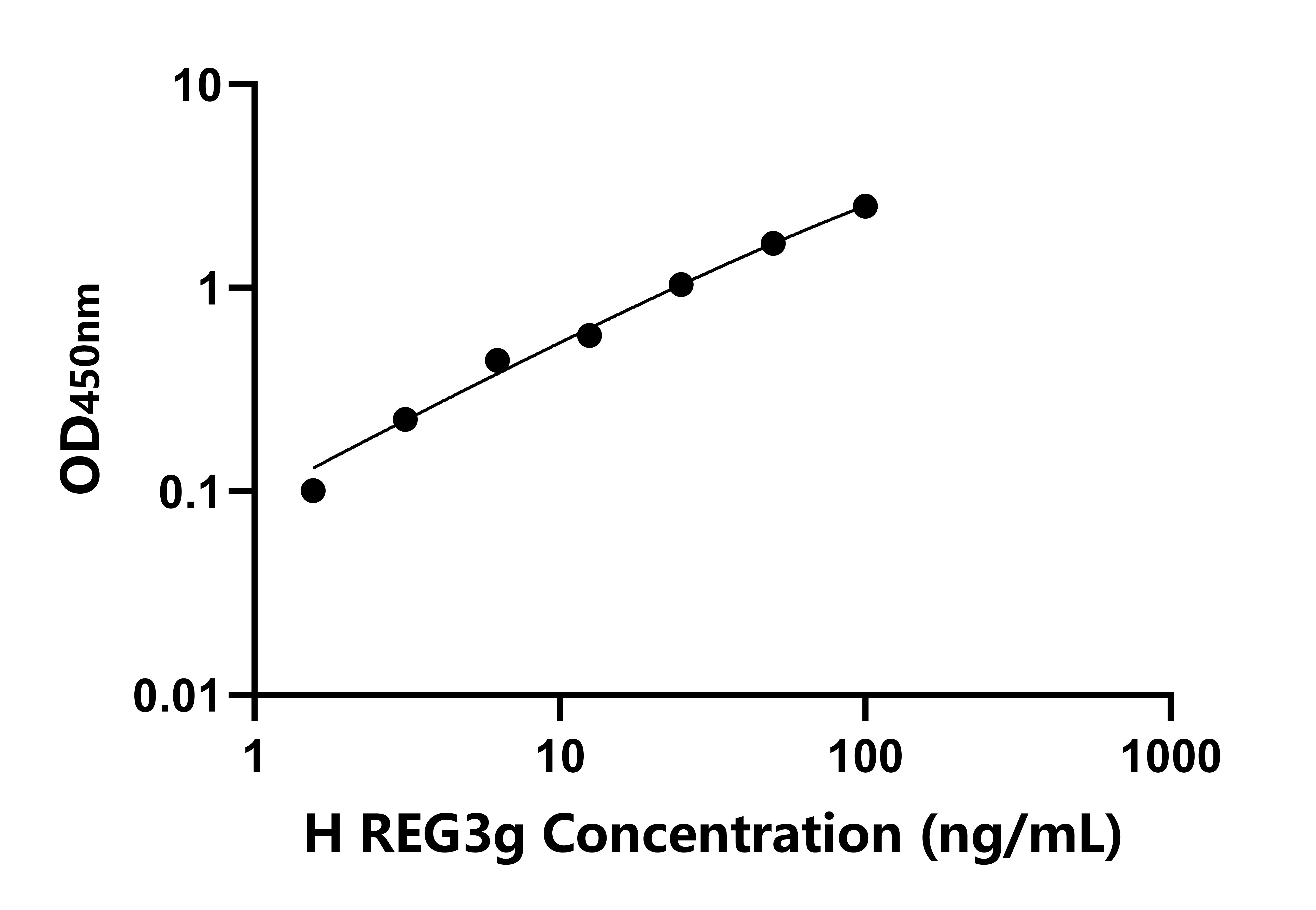 人再生胰島衍生蛋白3γ(REG3g)檢測試劑盒主圖