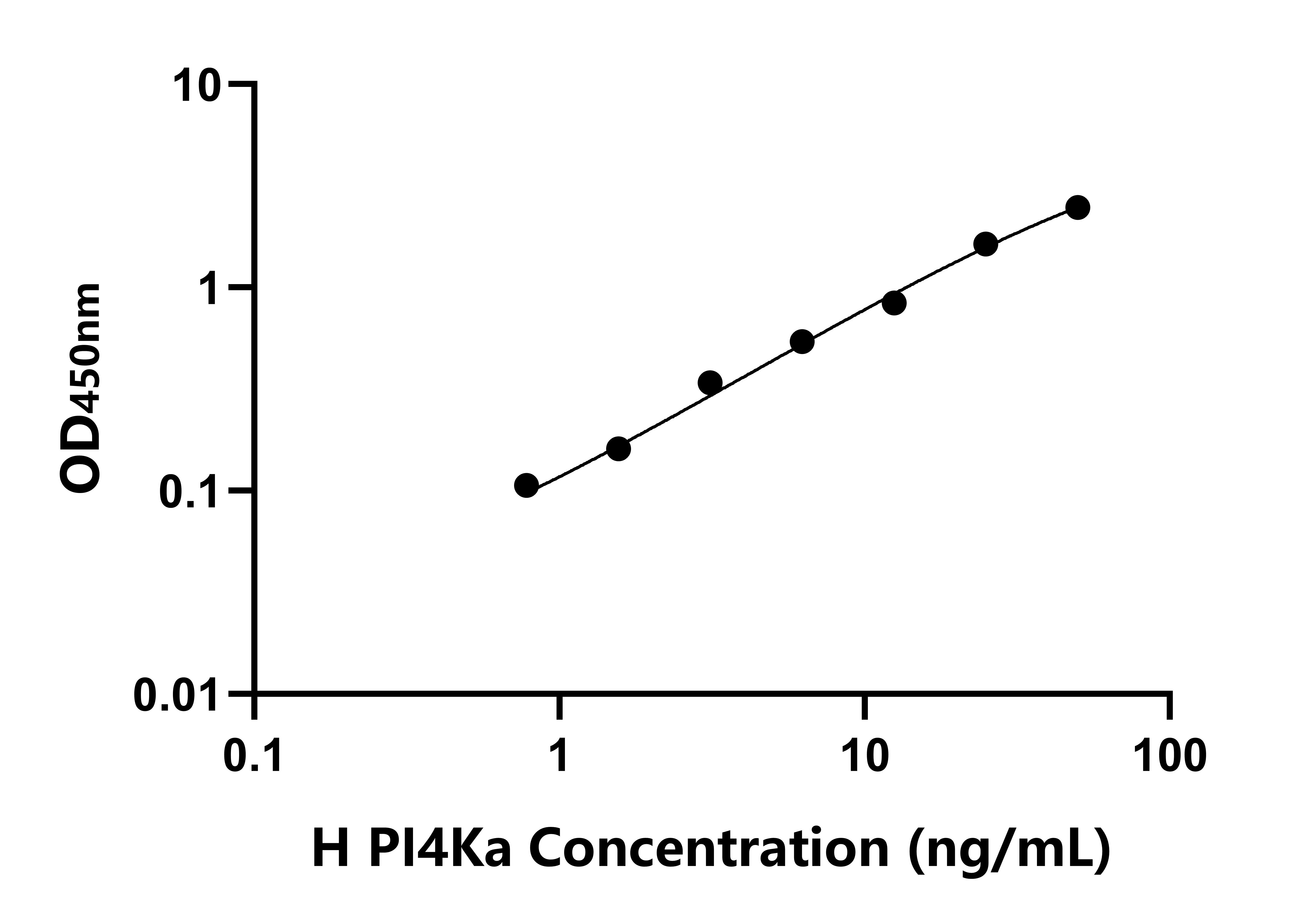 人磷脂酰肌醇-4-激酶α(PI4Ka)檢測試劑盒主圖