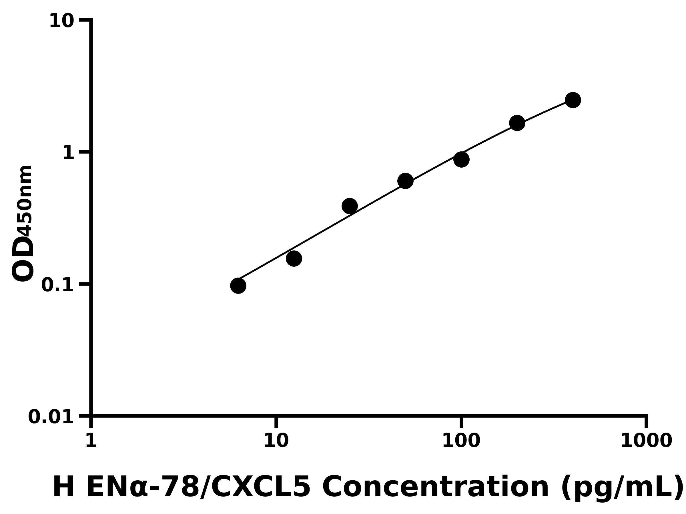 人上皮中性粒細(xì)胞活化肽78(EN&alpha;-78/CXCL5)主圖