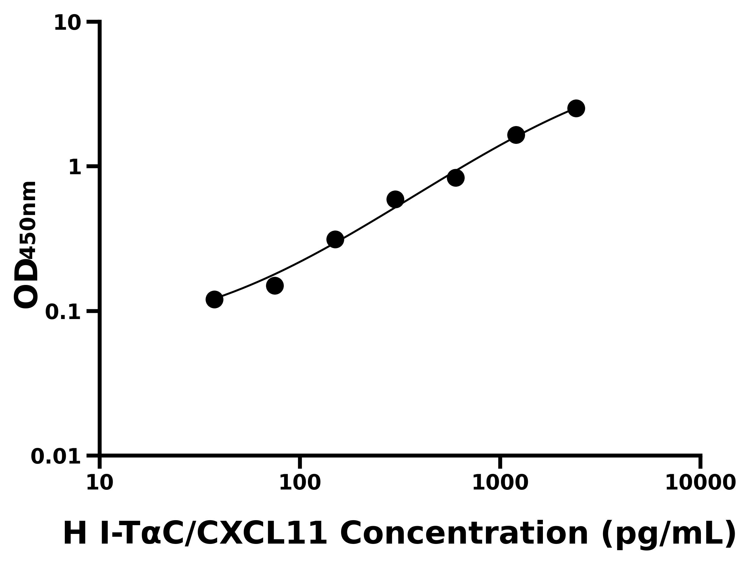 人干擾素誘導(dǎo)T細(xì)胞&alpha;亞族趨化因子(I-T&alpha;C/CXCL11)主圖