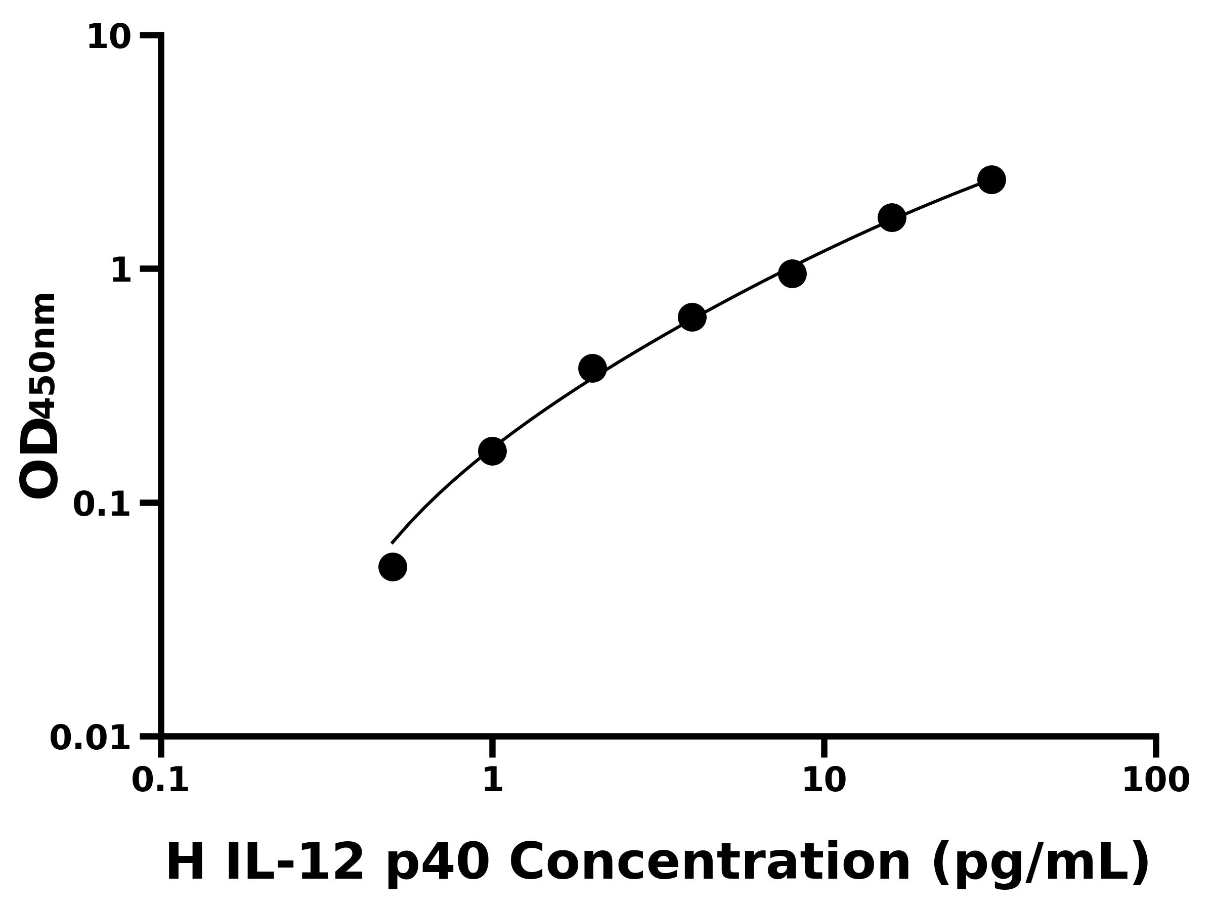 人白介素12 p40(IL-12 p40)主圖