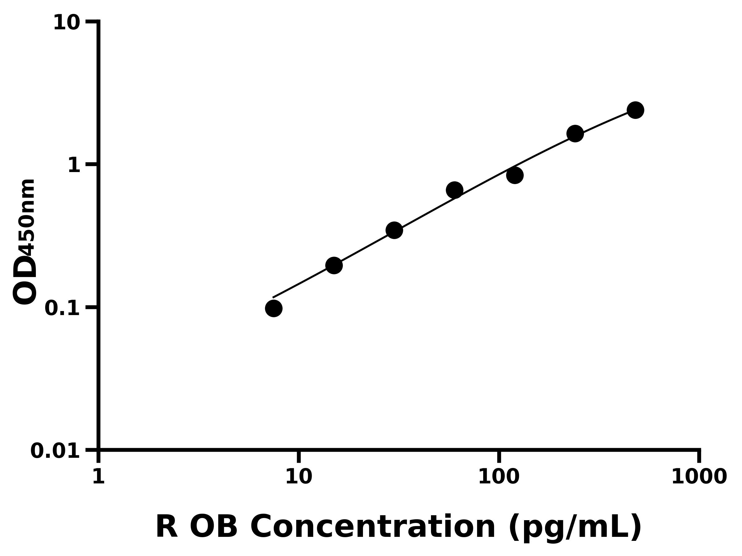 大鼠肥胖抑制素(OB)主圖