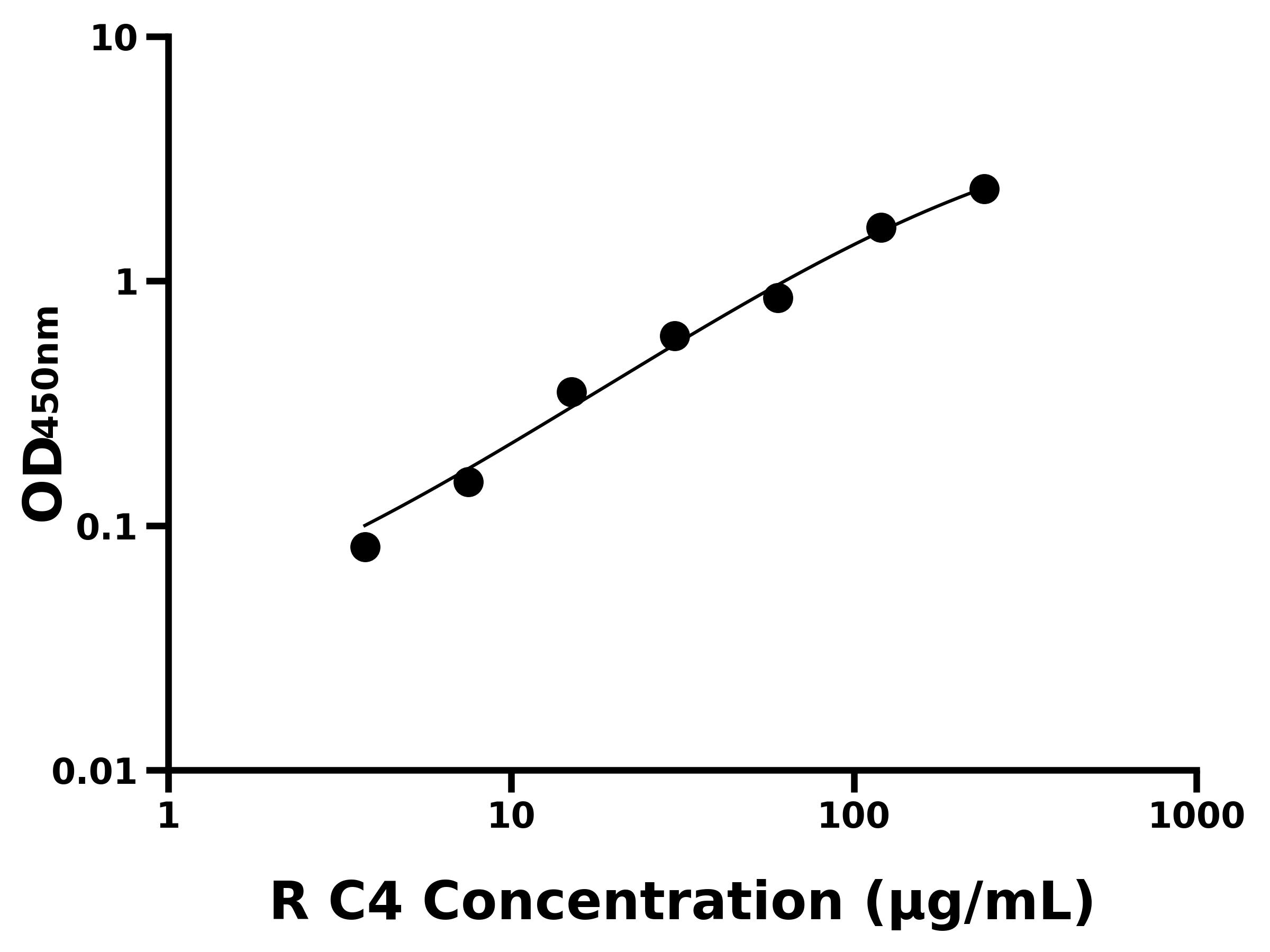 大鼠補(bǔ)體因子4(C4)主圖