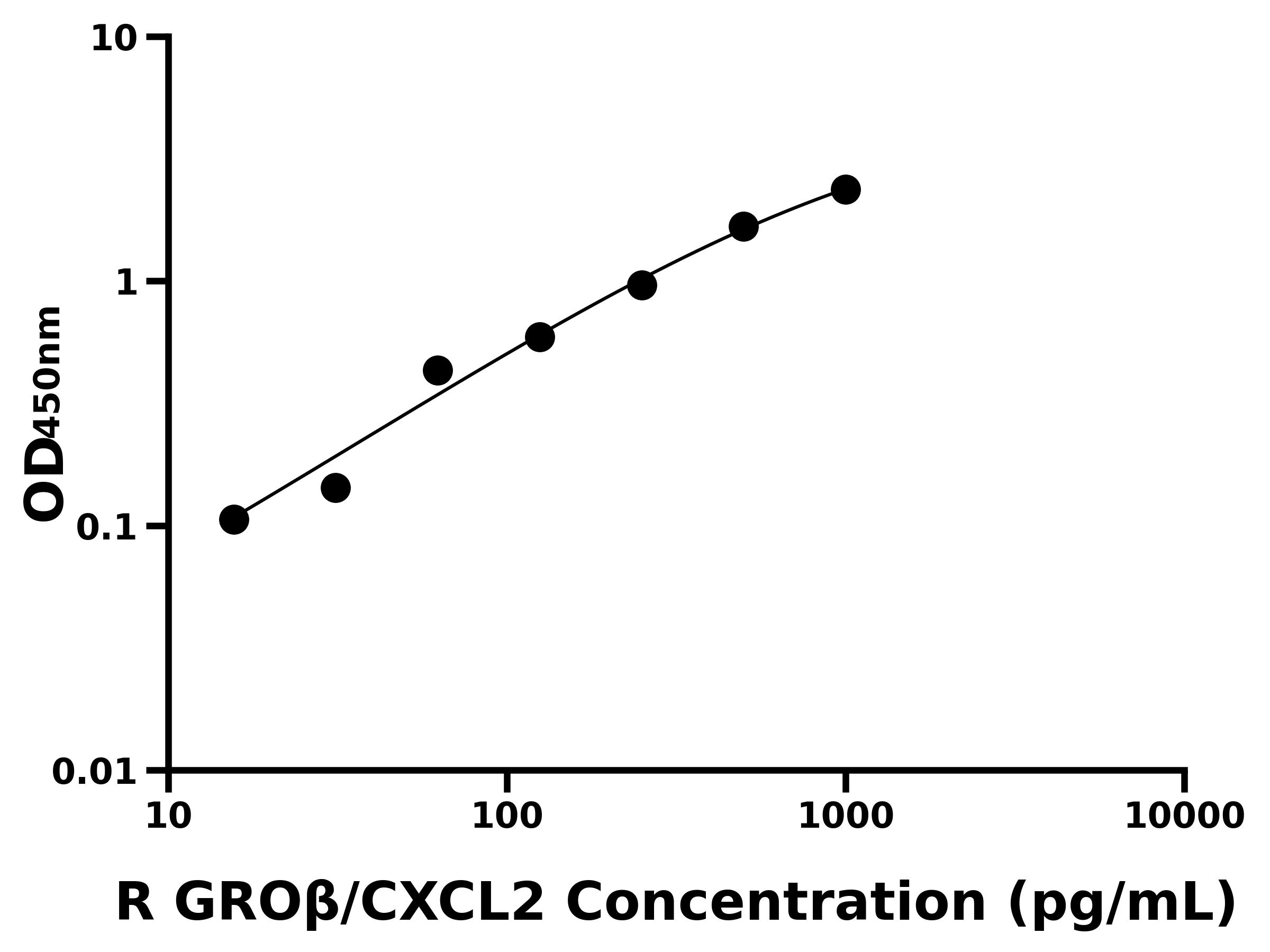 大鼠生長調(diào)節(jié)致癌基因β(GROβ/CXCL2)主圖