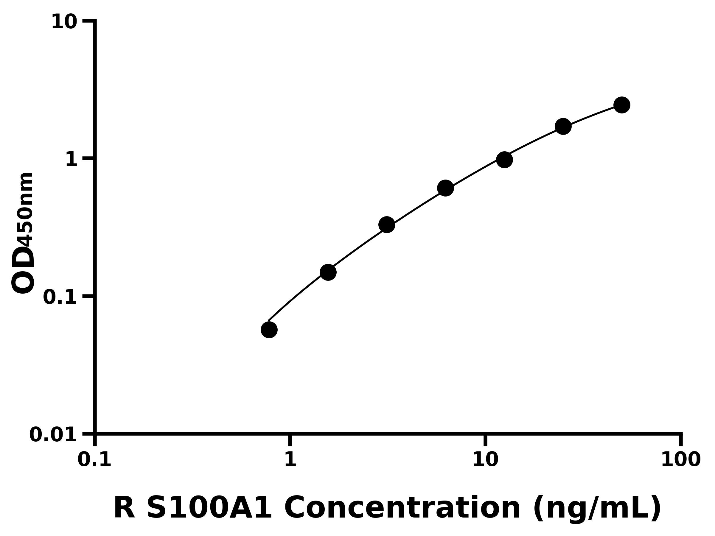大鼠S100鈣結(jié)合蛋白A1(S100A1)主圖