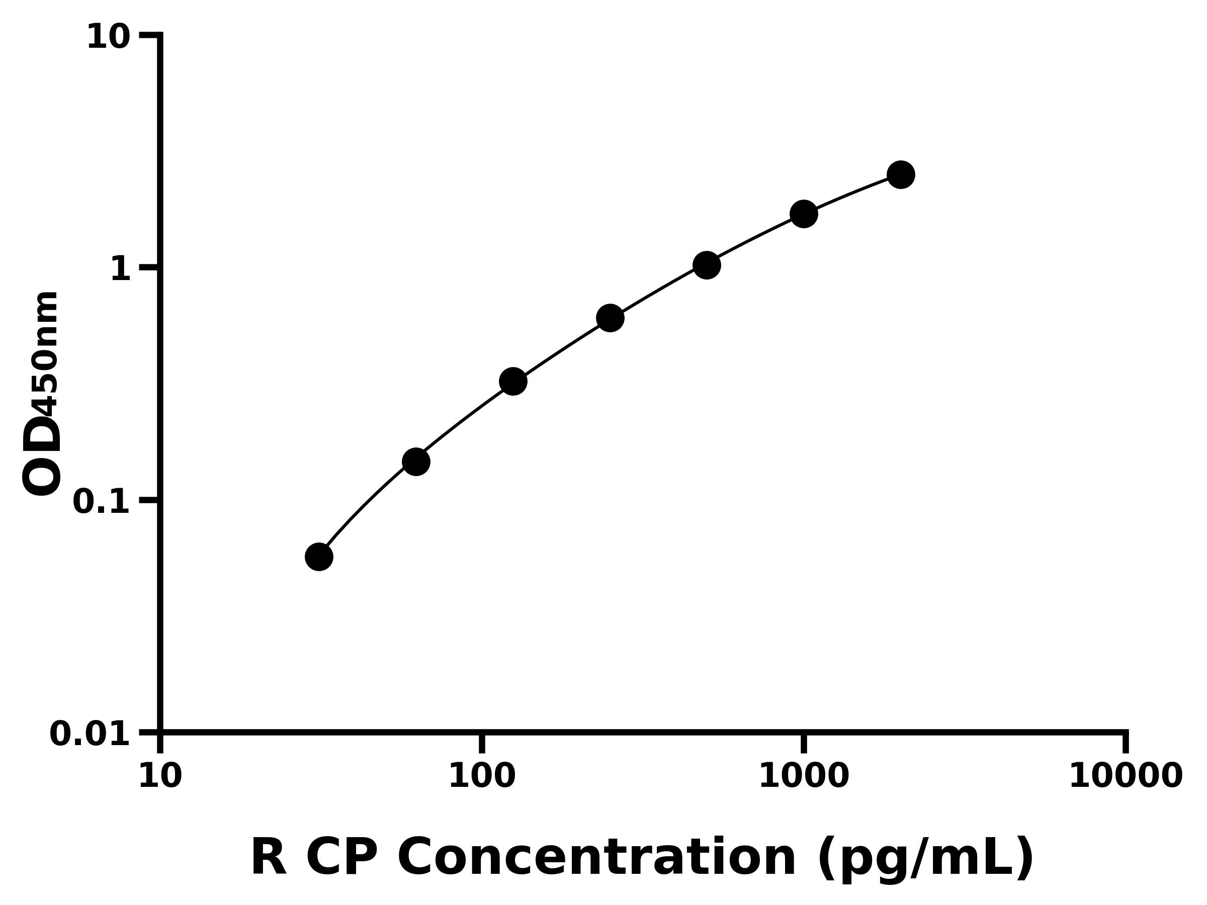 大鼠C肽(C-P)主圖