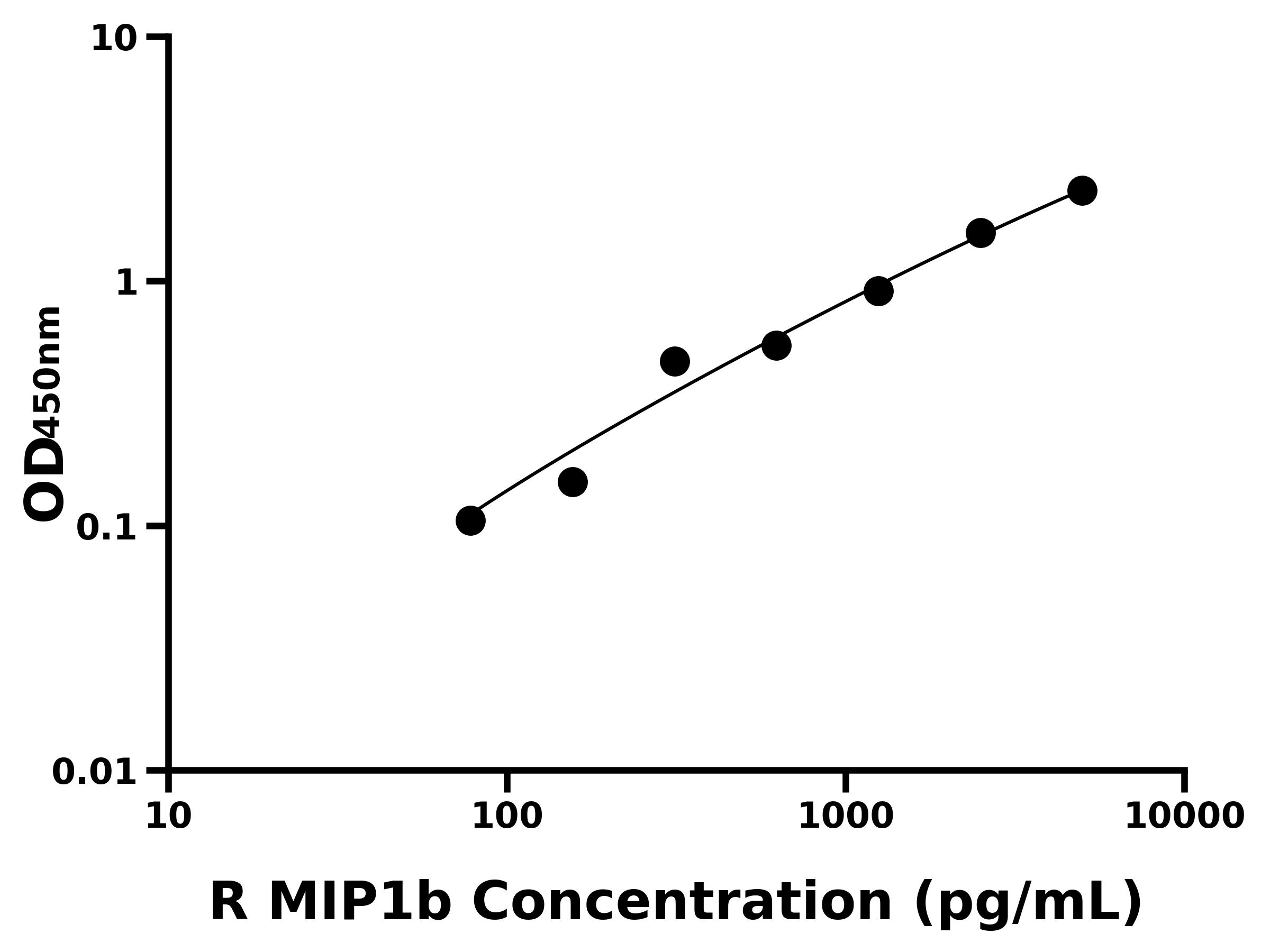 大鼠巨噬細胞炎性蛋白1β(MIP1b)主圖