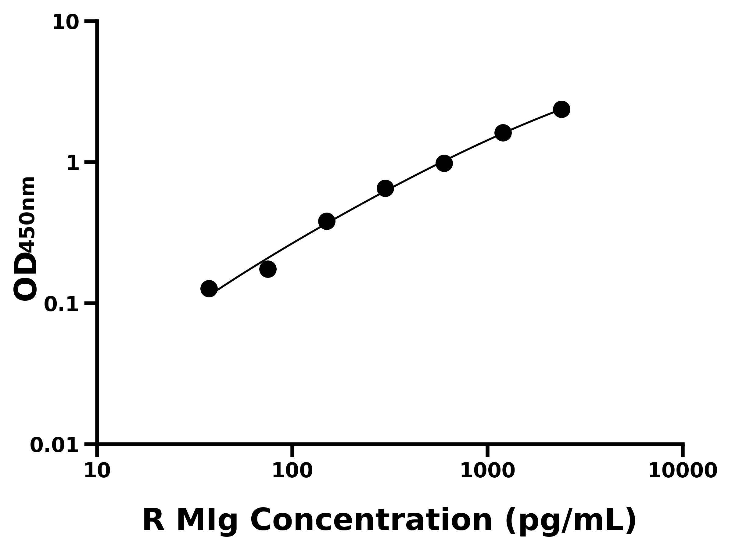 大鼠干擾素γ誘導單核因子(MIg)主圖