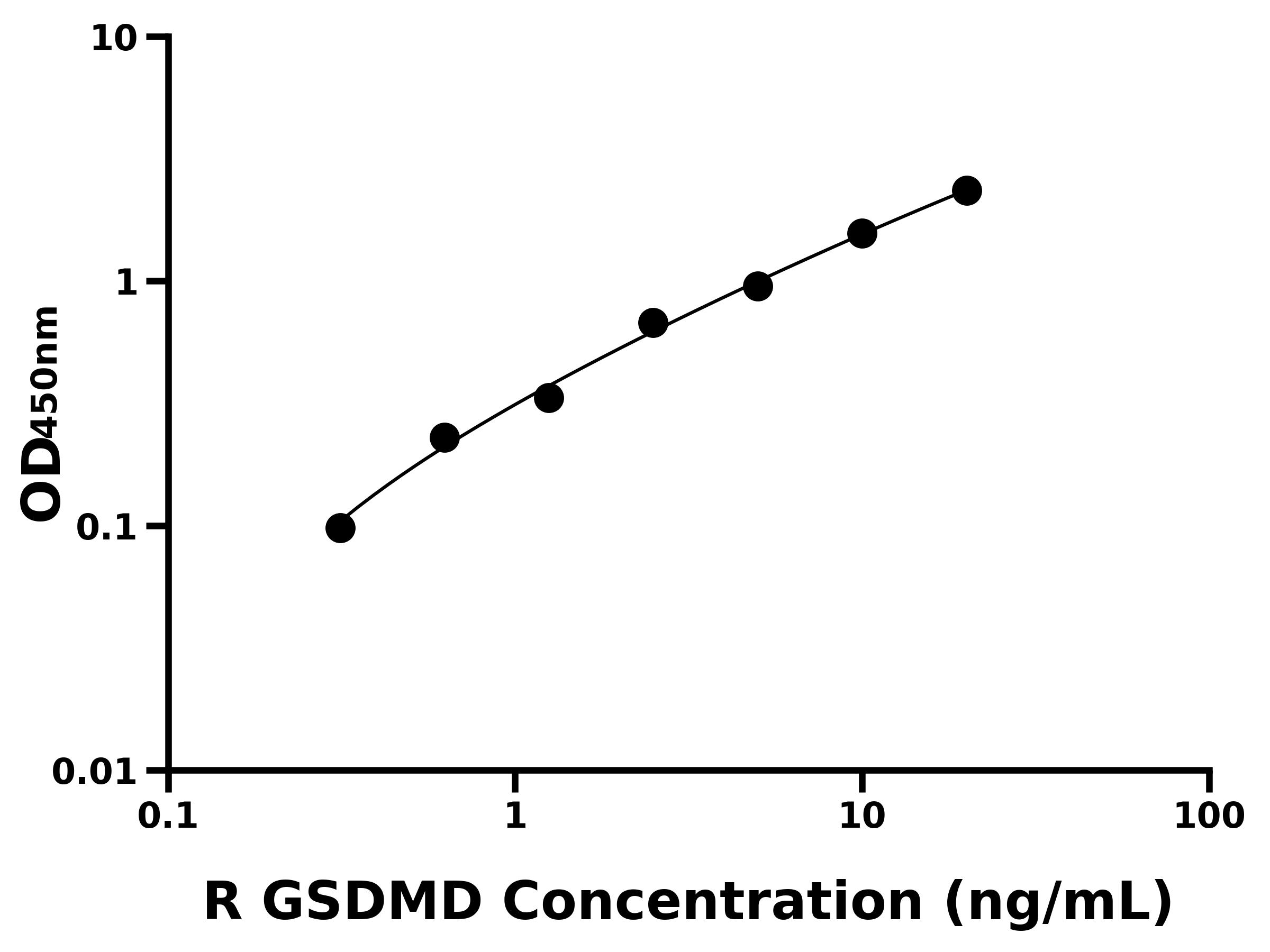 大鼠Gasdermin D蛋白(GSDMD)主圖